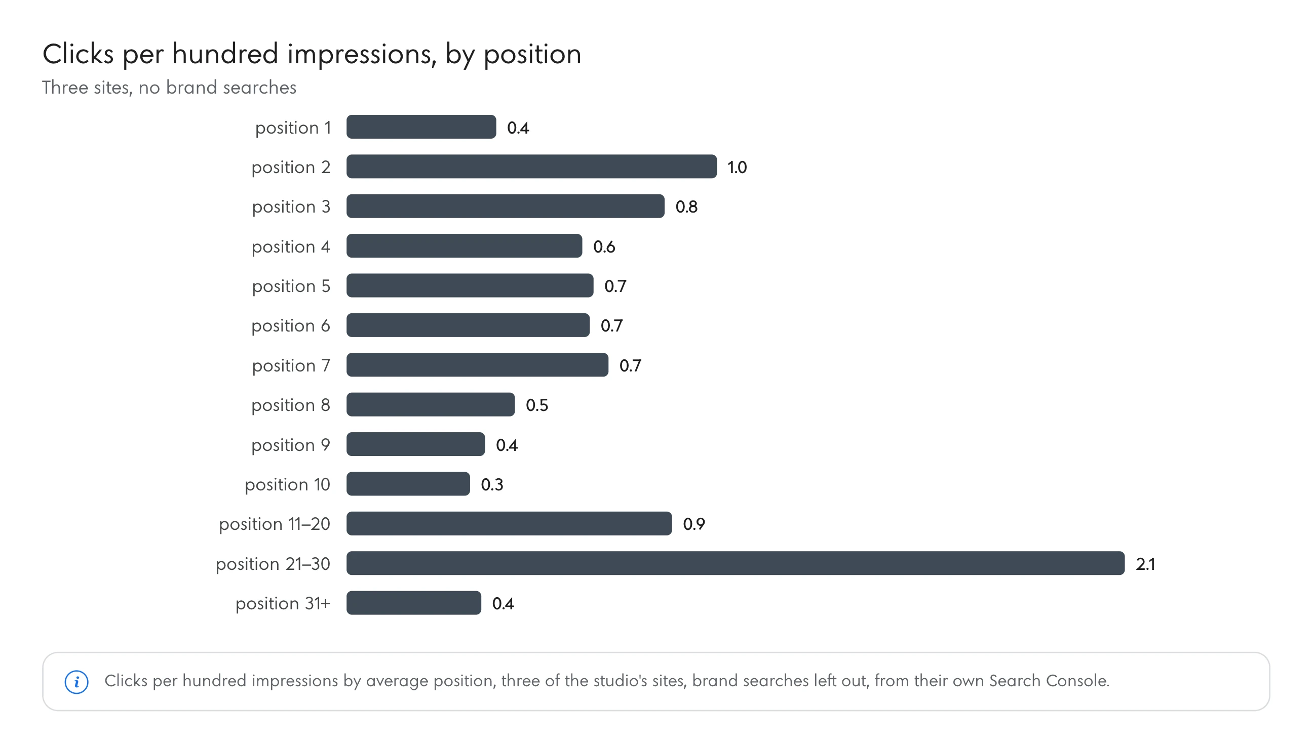 Bar chart: clicks per hundred impressions by average position on three of the studio's sites: position 1: 0.4; position 2: 1.0; position 3: 0.8; position 4: 0.6; position 5: 0.7; position 6: 0.7; position 7: 0.7; position 8: 0.5; position 9: 0.4; position 10: 0.3; position 11–20: 0.9; position 21–30: 2.1; position 31+: 0.4.