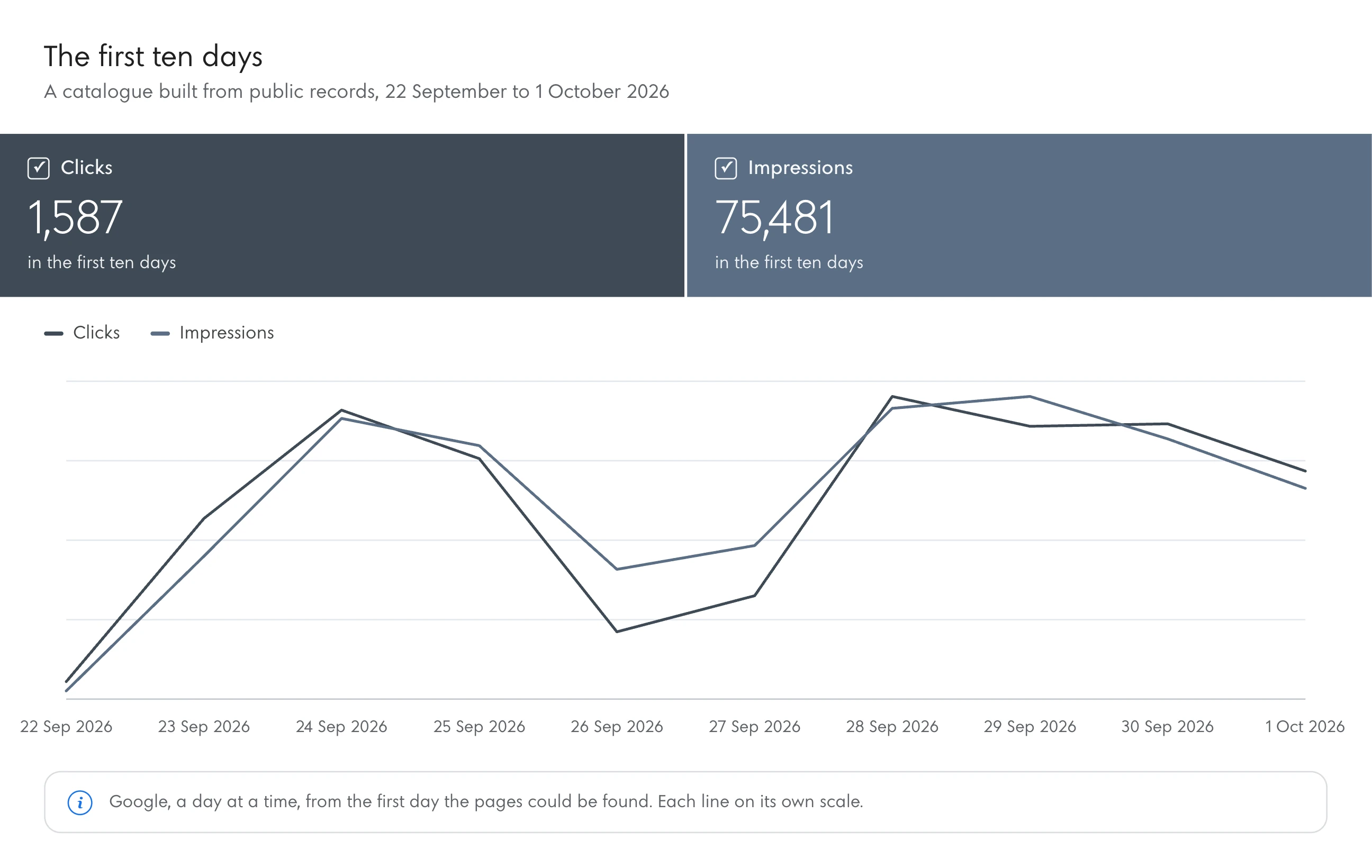 Line chart: Google clicks and impressions a day for a catalogue built from public records, its first ten days, 22 September to 1 October 2026: 1,587 clicks and 75,481 impressions.