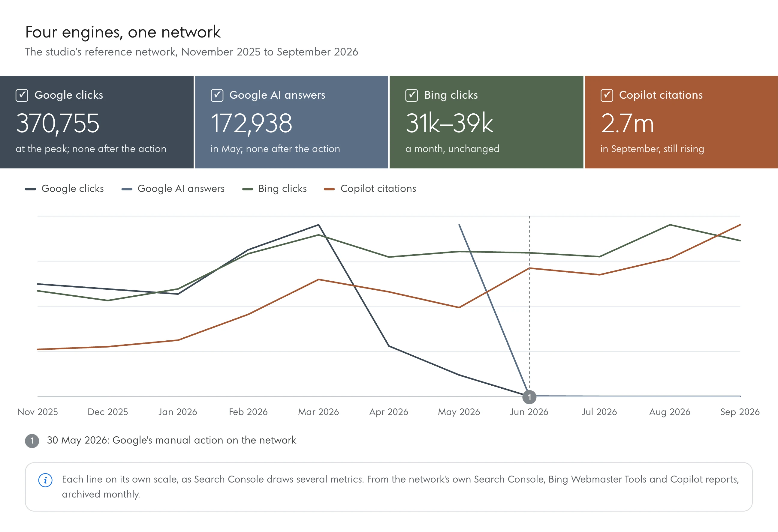 Line chart: the studio's reference network by month, November 2025 to September 2026. Google clicks peaked at 370,755 and Google AI answers at 172,938 in May, then stopped after a manual action on 30 May 2026; Bing clicks held at 31,000 to 39,000 a month; Copilot citations kept rising, to 2.7 million in September.