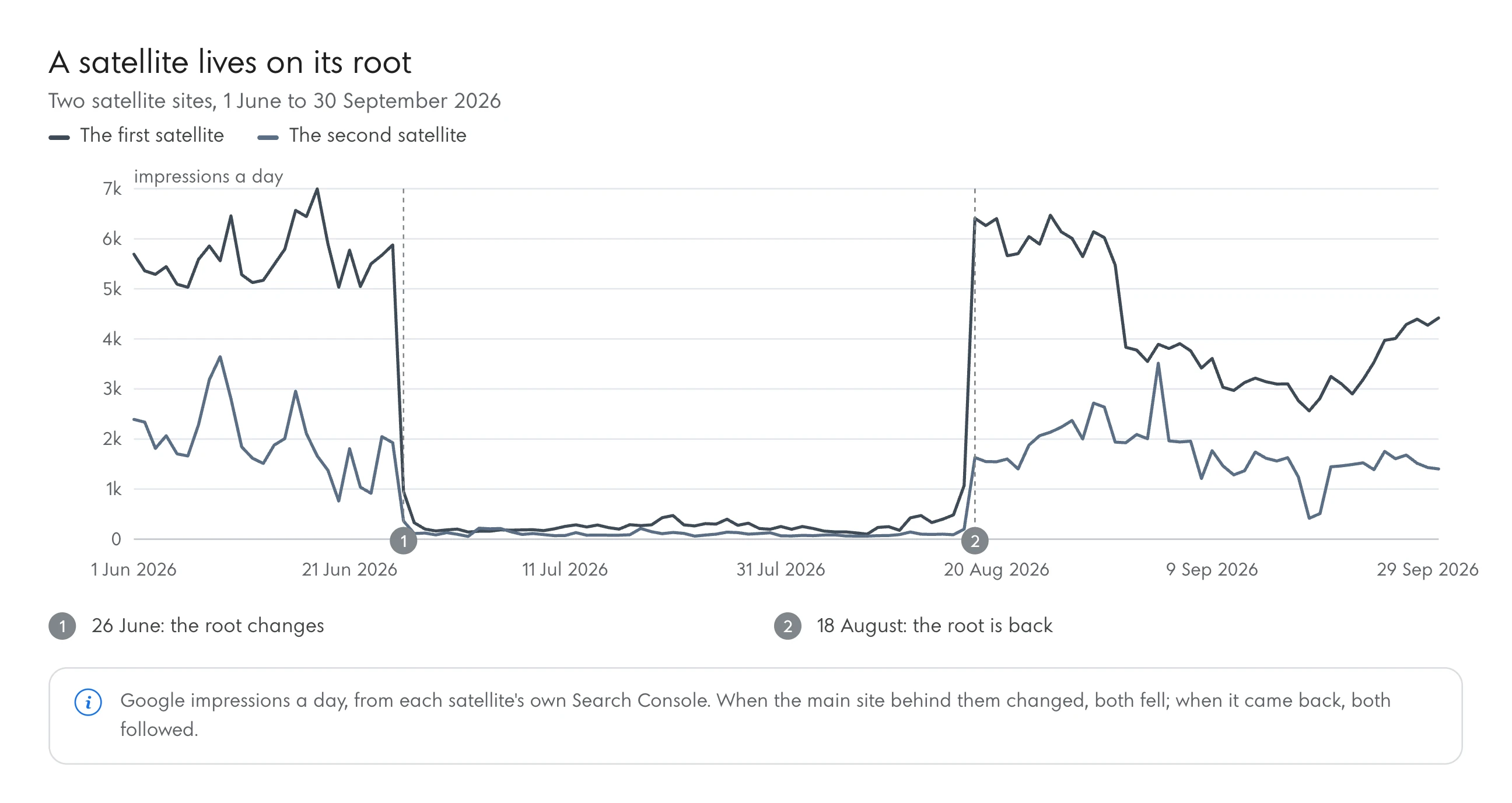 Line chart: Google impressions a day for two satellite sites, 1 June to 30 September 2026. Both fall after their main site changed on 26 June and recover after it came back on 18 August.