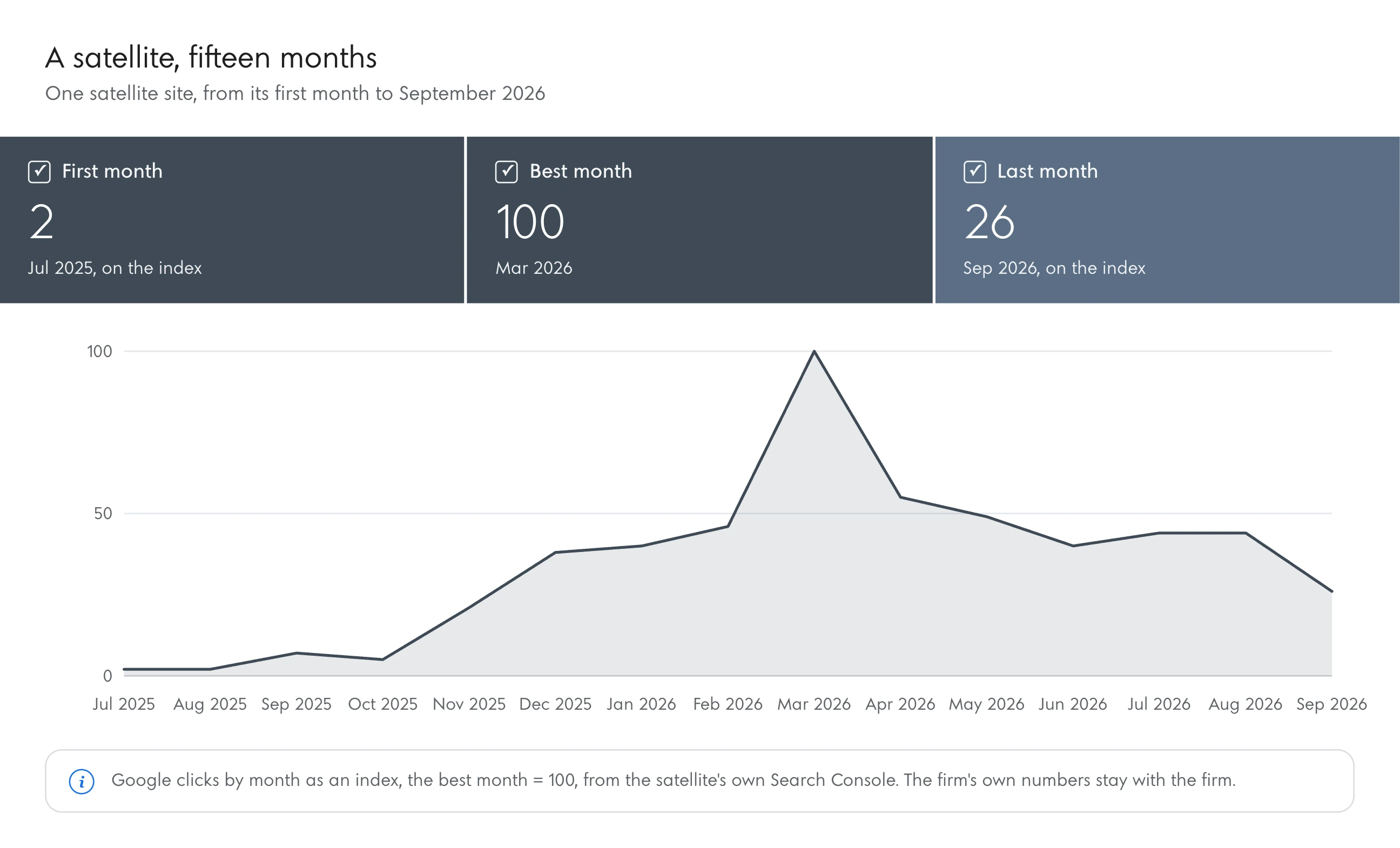 Line chart: Google clicks by month for one satellite site as an index where the best month is 100, Jul 2025 to Sep 2026: 2 in its first month, 100 in Mar 2026, 26 in the last.