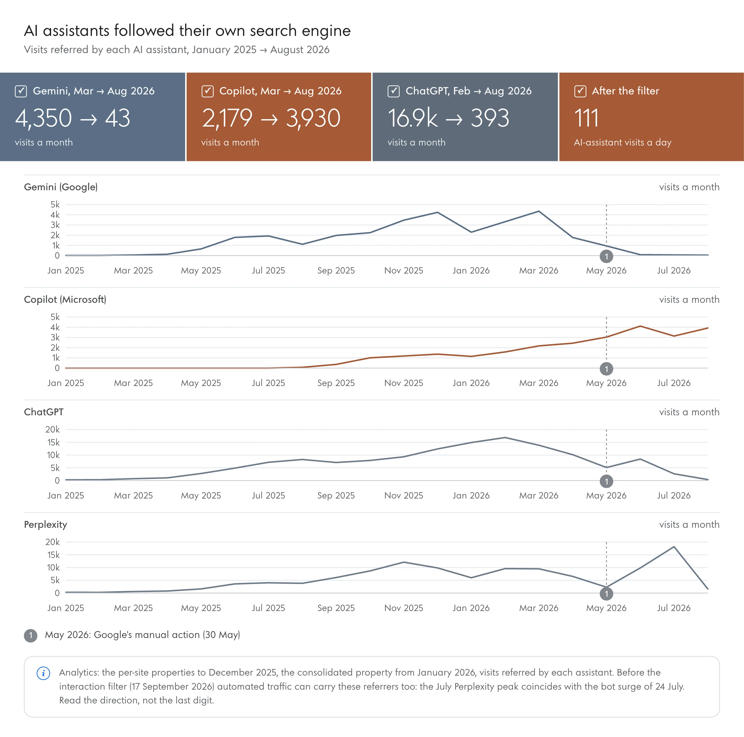 Chart: visits referred by AI assistants to the Directory by month, January 2025 to August 2026: Gemini, Google's assistant, fell from 4,350 in March 2026 to 43 in August after Google's manual action; Copilot, which answers from Bing, rose from 2,179 to 3,930.