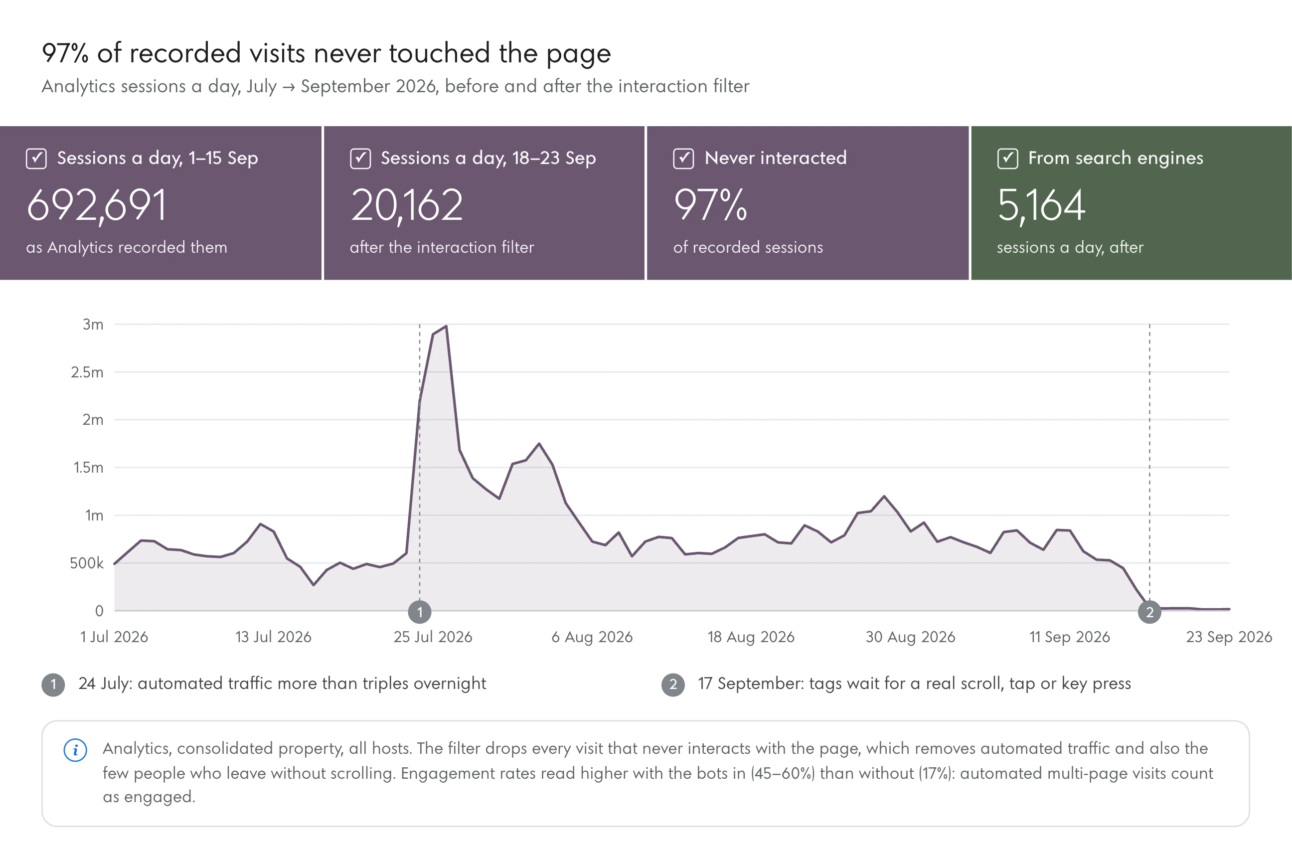 Chart: the Directory's Analytics sessions a day before and after an interaction filter on 17 September 2026: about 692,700 a day recorded before, about 20,200 after; 97% of recorded visits never touched the page, while visits from search barely moved.