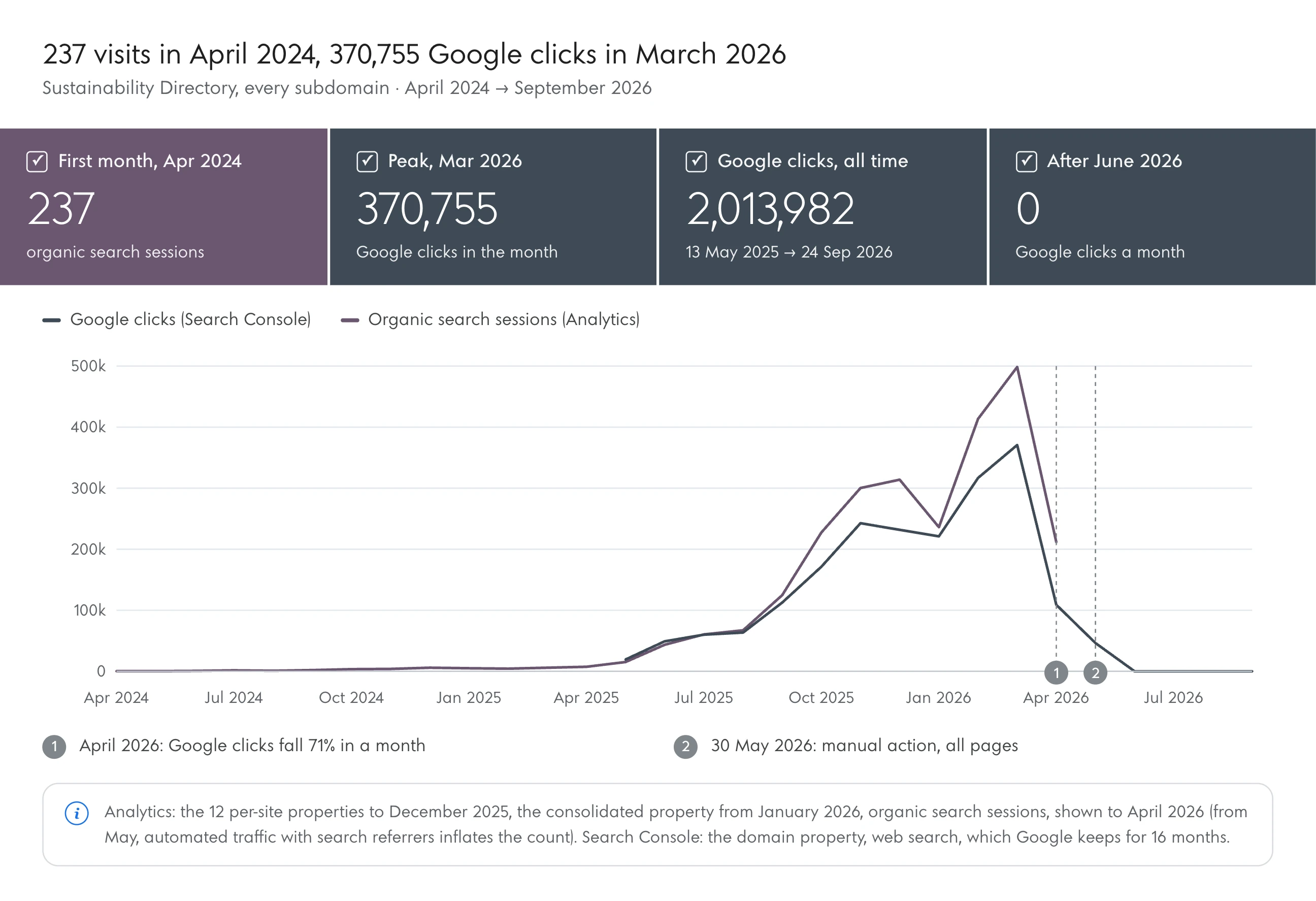 Chart: the Sustainability Directory's visits from search by month, from 237 in April 2024 to 370,755 Google clicks in March 2026.