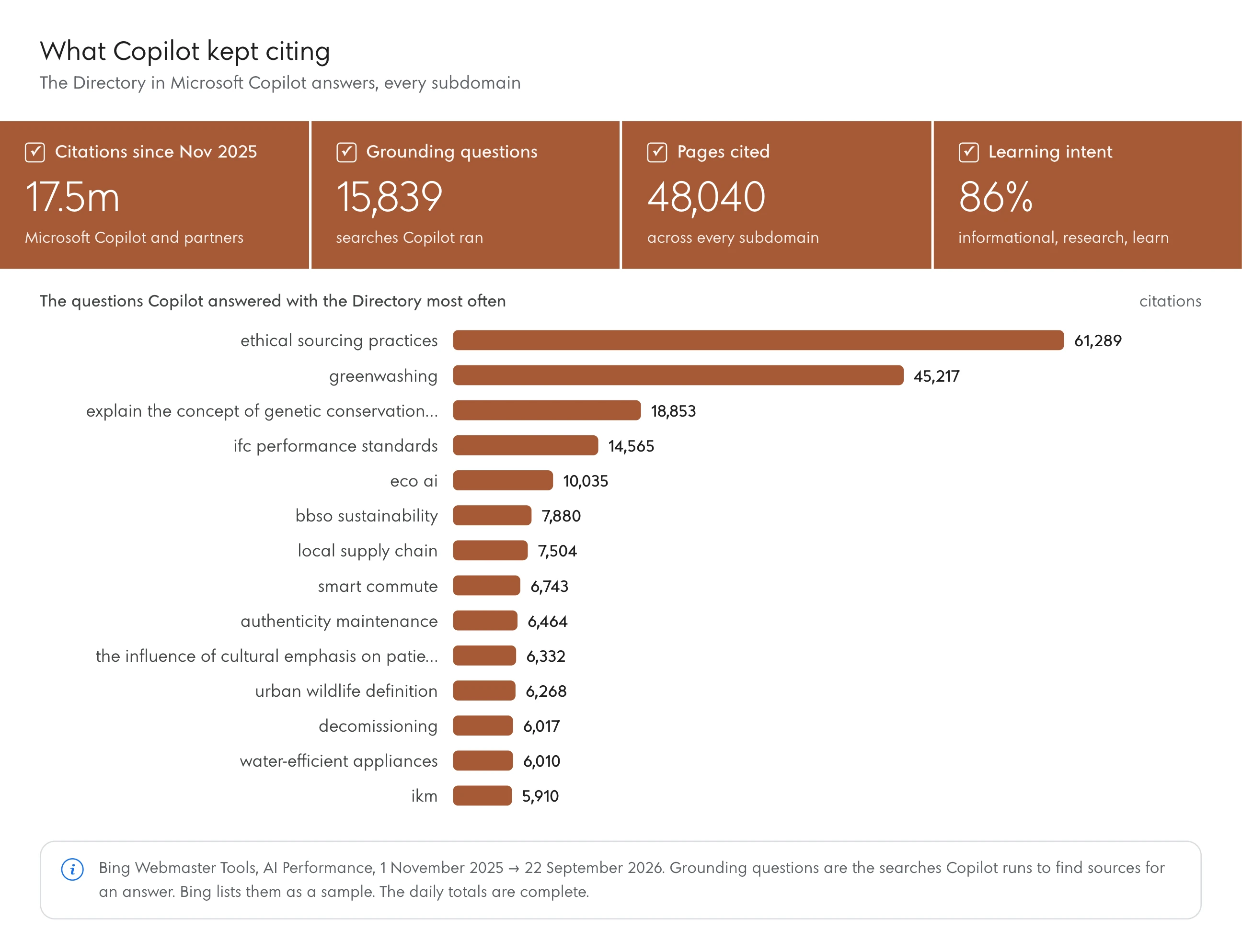 Chart: what Microsoft Copilot cited the Sustainability Directory for: 17.5 million citations from November 2025 to September 2026 on 15,839 searches and 48,040 pages; the searches it answered with the Directory most often, led by ethical sourcing practices (61,289 citations).