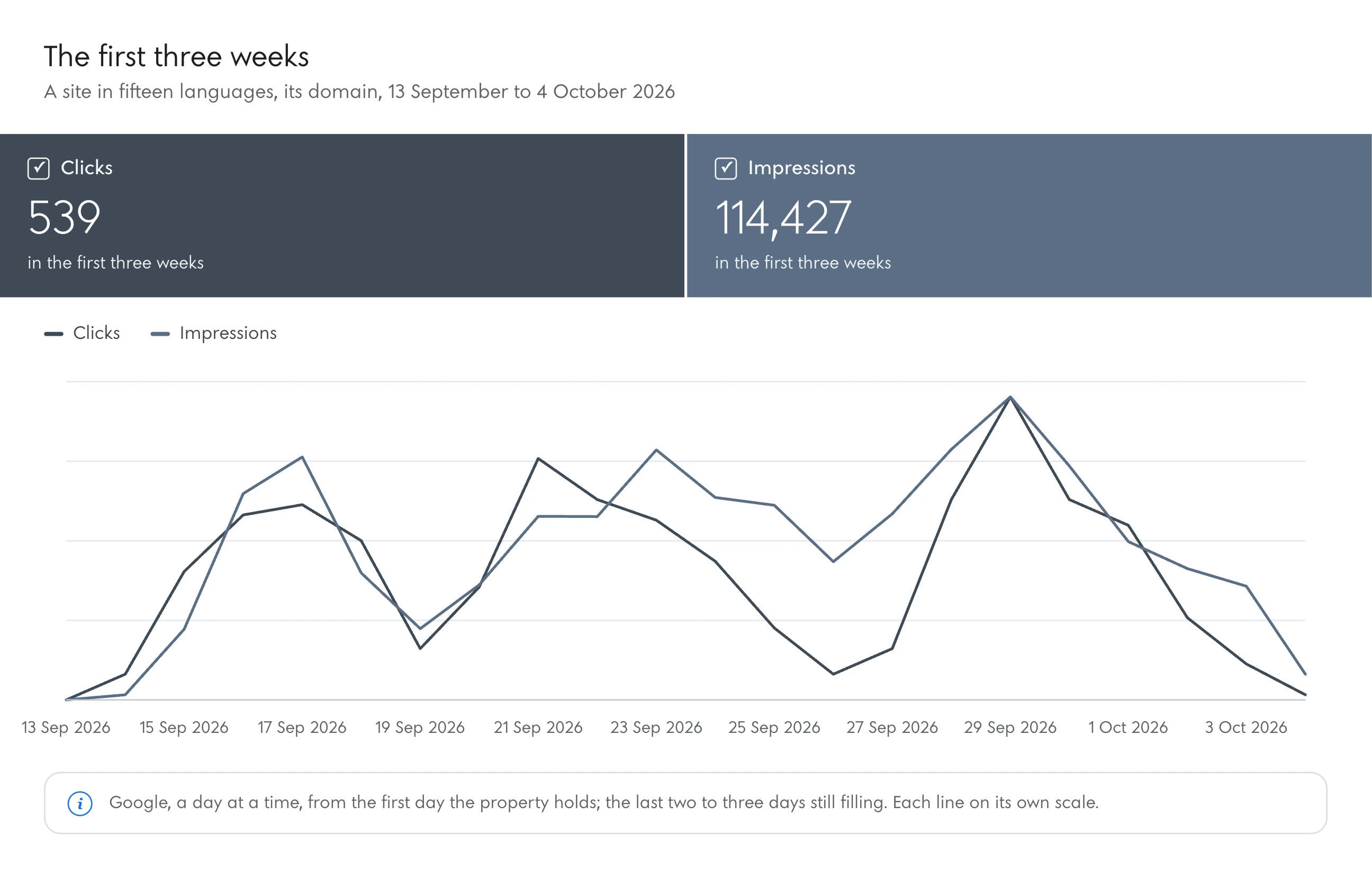 Line chart: Google clicks and impressions a day for a site in fifteen languages and its satellites, 13 September to 4 October 2026: 539 clicks and 114,427 impressions, impressions rising from 2 on the first day to about 10,000 a day.