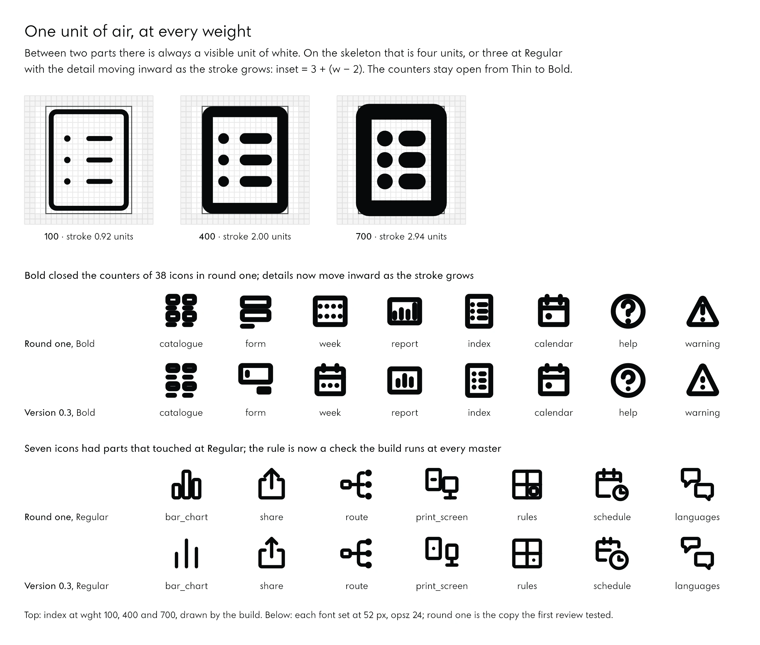 Top: the index icon drawn at Thin, Regular and Bold on its grid; its lines move inward as the stroke grows, so the white between the lines and the page stays one unit wide. Middle: eight icons at Bold, round one against version 0.3: in round one the details of catalogue, form, week, report, index, calendar, help and warning close up; in 0.3 they keep their gaps. Bottom: seven icons at Regular whose parts touched in round one, bar_chart, share, route, print_screen, rules, schedule and languages, beside their 0.3 drawings with a clear gap.