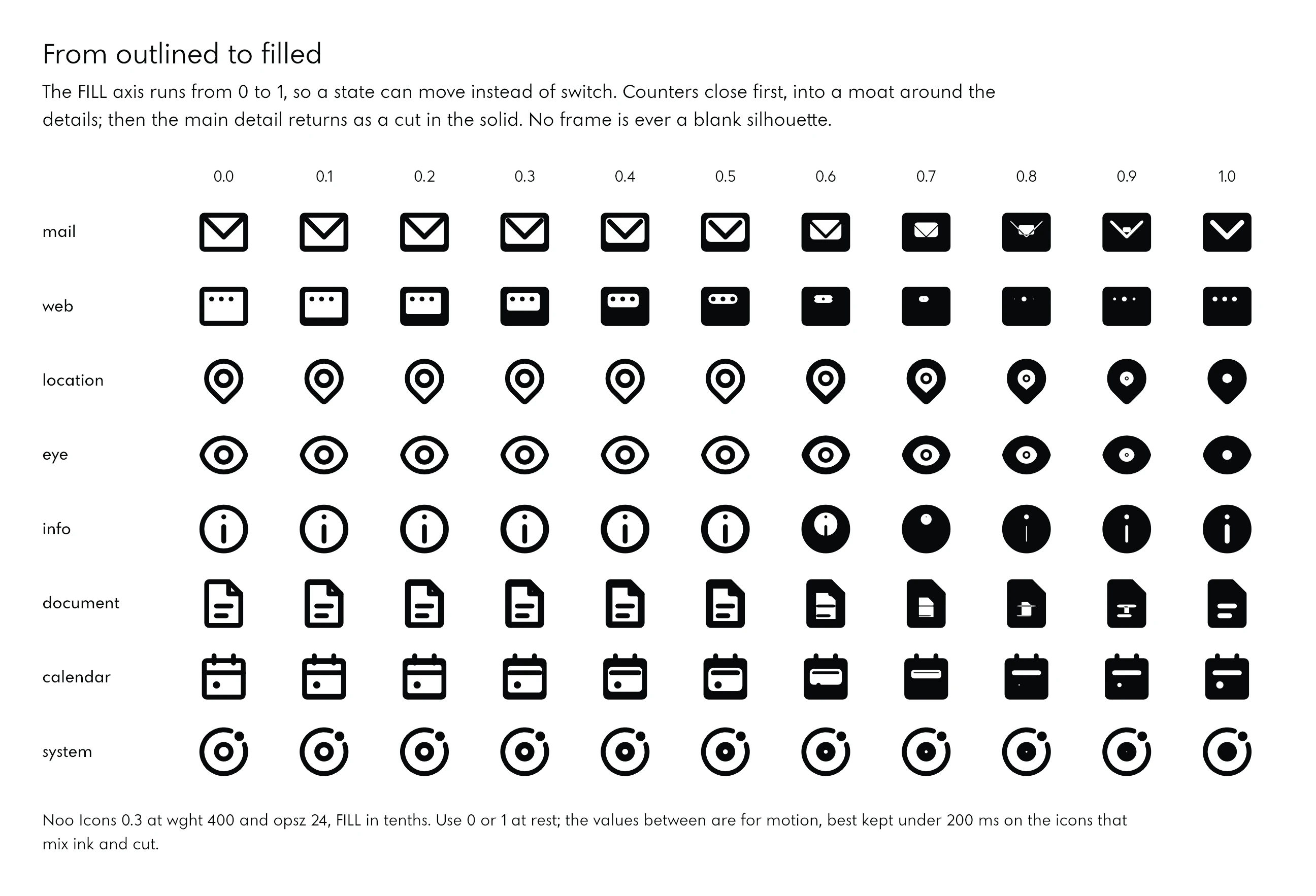 Eight icons, mail, web, location, eye, info, document, calendar and system, each in eleven steps of the FILL axis from 0 to 1: the outlined icon closes its counters around its details, then becomes a solid shape with its main detail cut out of it.