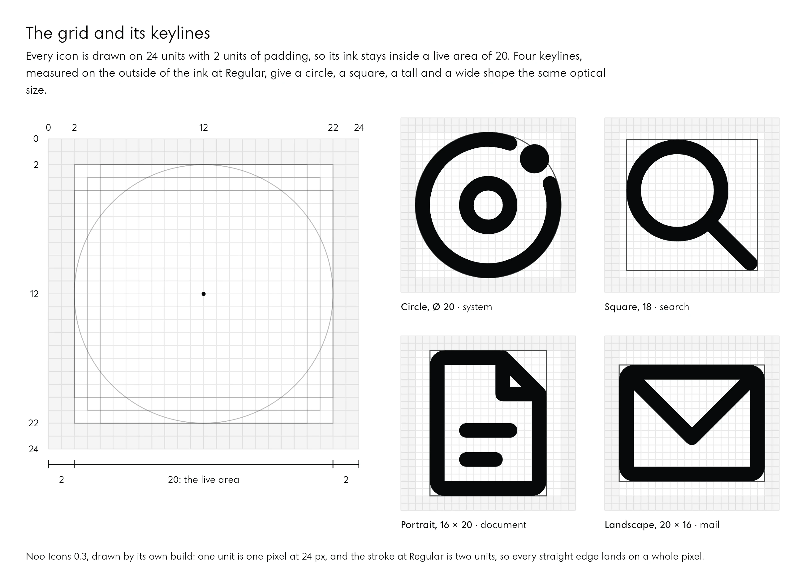 Diagram of the icon grid: a square of 24 by 24 units with a 2-unit padding band around a live area of 20 by 20 units. Beside it, four small grids show the four keylines with an icon on each: a circle 20 units across with the system icon, a square of 18 with the search icon, a portrait 16 by 20 with the document icon, and a landscape 20 by 16 with the mail icon.