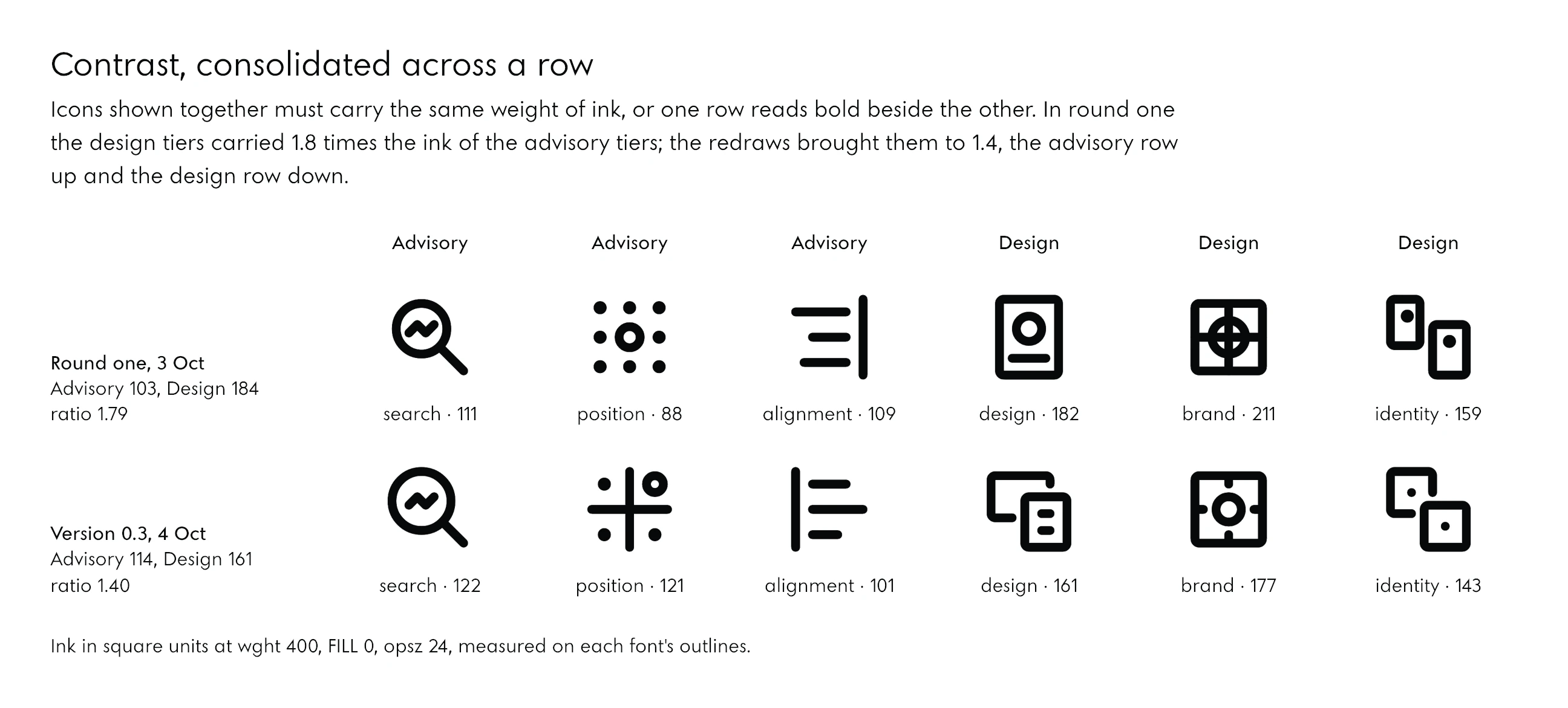 Six service icons in two families, advisory (search, position, alignment) and design (design, brand, identity), in round one and in version 0.3, each with its ink in square units. Round one: advisory mean 103, design mean 184. Version 0.3: advisory 114, design 161.