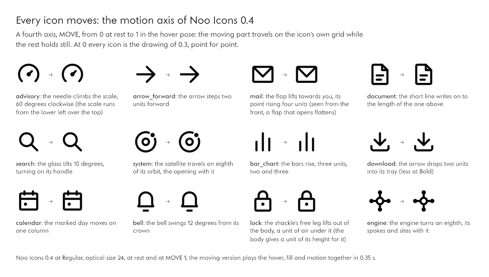 Twelve icons of Noo Icons 0.4 at rest and in their hover pose: advisory: the needle climbs the scale, 60 degrees clockwise (the scale runs from the lower left over the top); arrow_forward: the arrow steps two units forward; mail: the flap lifts towards you, its point rising four units (seen from the front, a flap that opens flattens); document: the short line writes on to the length of the one above; search: the glass tilts 10 degrees, turning on its handle; system: the satellite travels an eighth of its orbit, the opening with it; bar_chart: the bars rise, three units, two and three; download: the arrow drops two units into its tray (less at Bold); calendar: the marked day moves on one column; bell: the bell swings 12 degrees from its crown; lock: the shackle's free leg lifts out of the body, a unit of air under it (the body gives a unit of its height for it); engine: the engine turns an eighth, its spokes and sites with it.