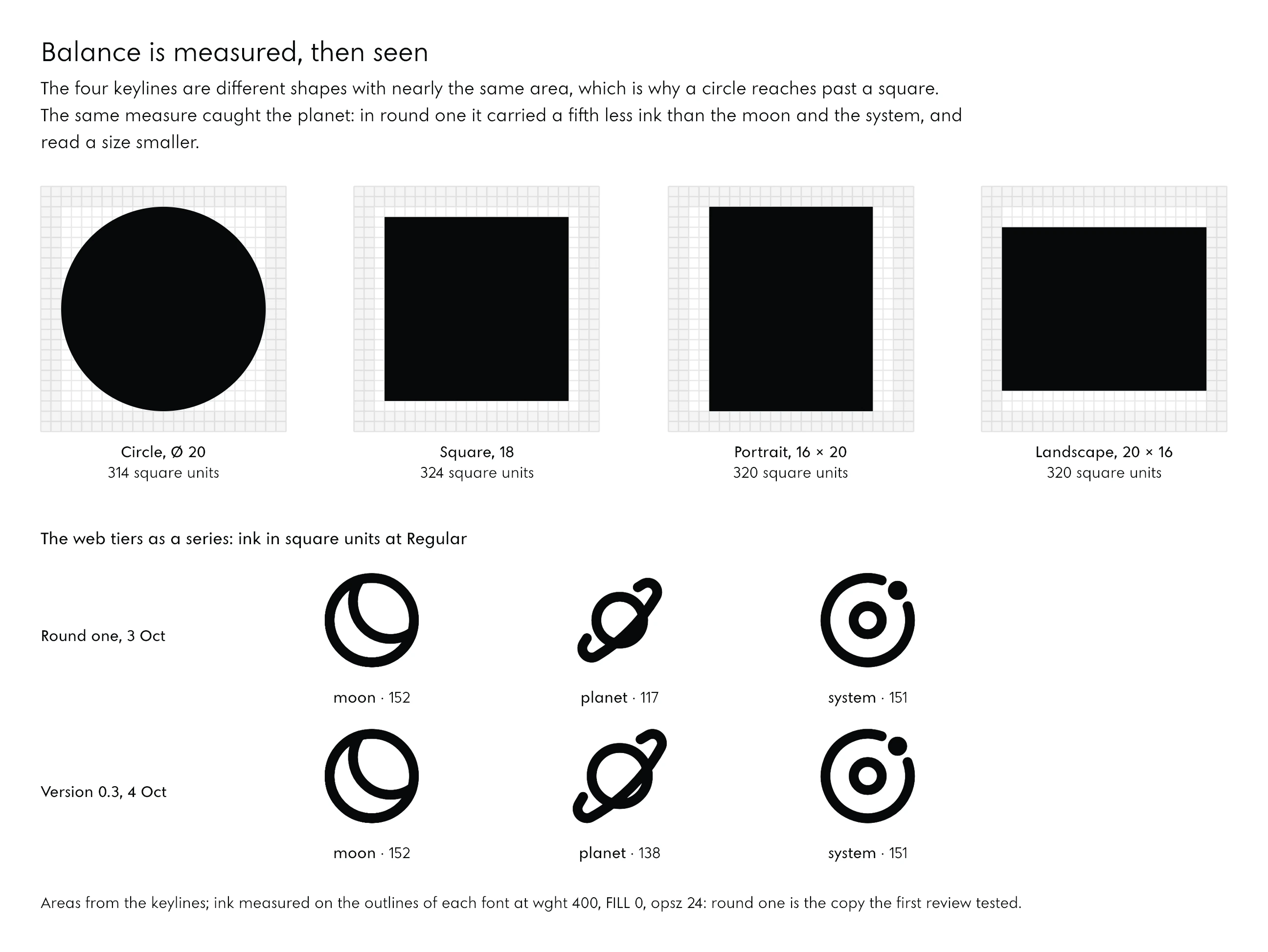 Four solid shapes on the icon grid, the four keylines: a circle 20 units across (314 square units), a square of 18 (324), a portrait 16 by 20 (320) and a landscape 20 by 16 (320). Below, the moon, planet and system icons in round one and in version 0.3 with their ink: 152, 117 and 151 square units in round one, 152, 138 and 151 in 0.3, where the planet was enlarged to match.