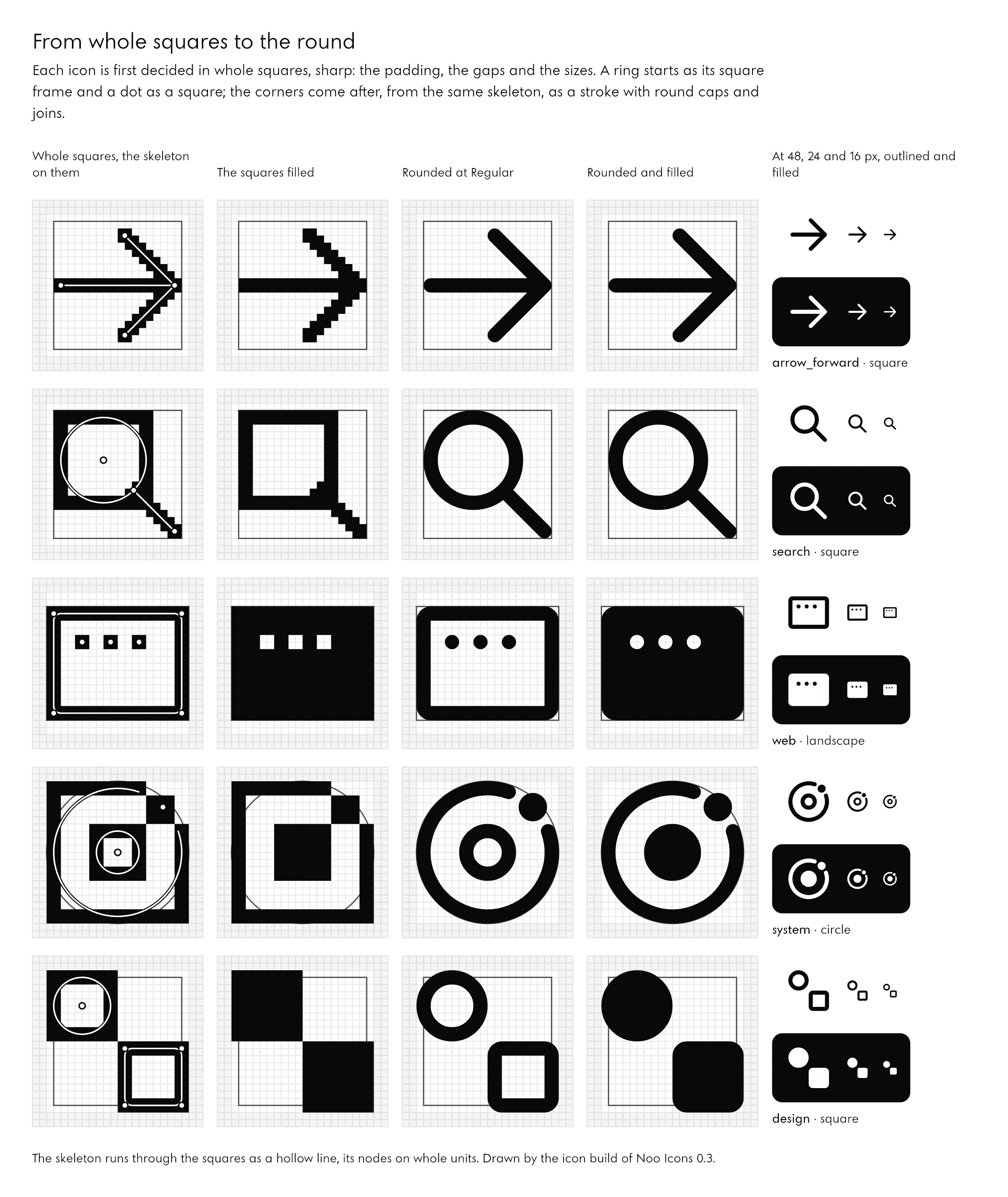 Five icons, arrow_forward, search, web, system and design, each shown in four stages on its grid: the drawing in whole black squares with its skeleton and nodes, the squares filled, the rounded outline at Regular, and the rounded filled shape; then the finished icon at 48, 24 and 16 pixels, outlined and filled, on white and on black.