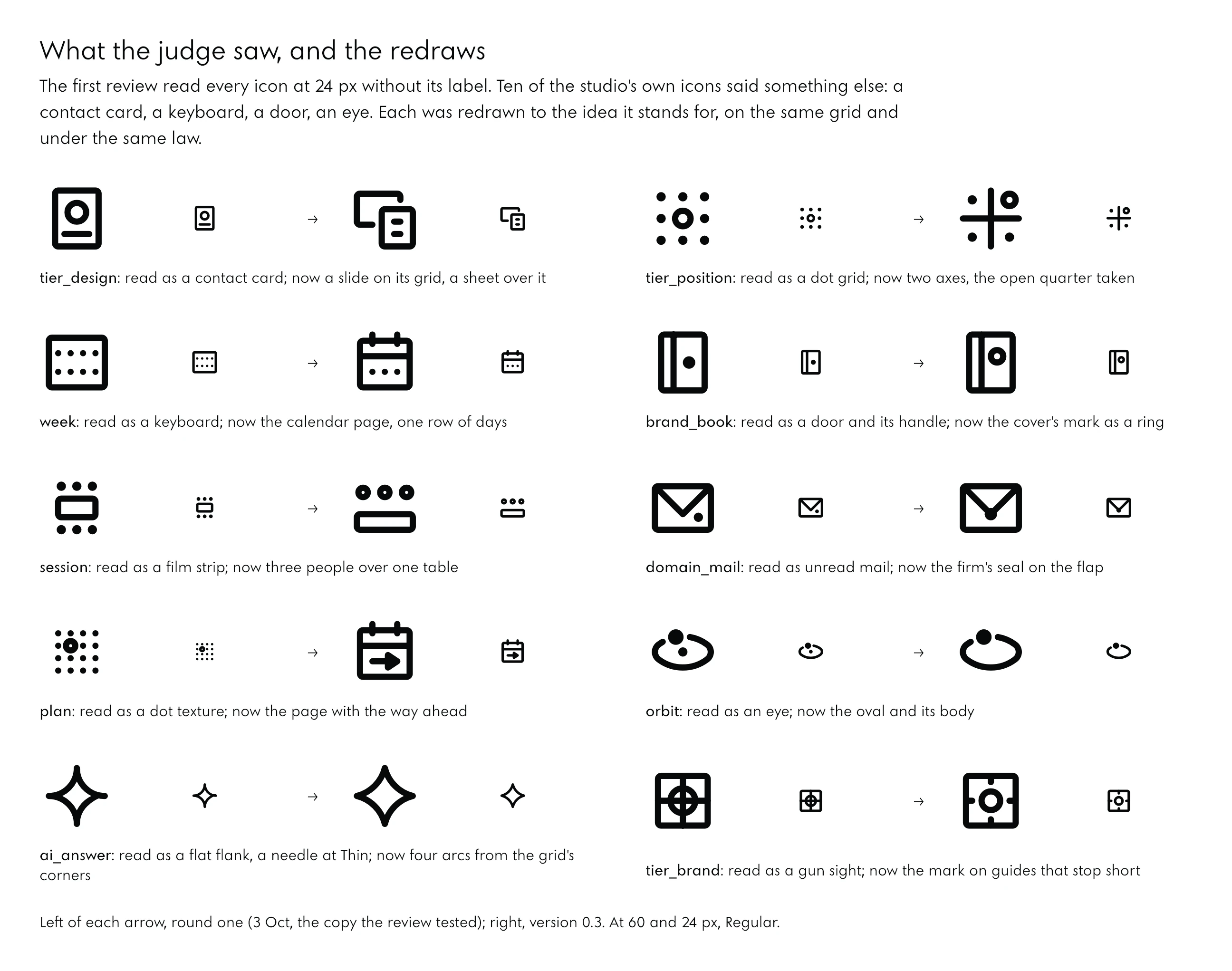 Ten icons before and after the first review, each at 60 and 24 pixels: tier_design, which read as a contact card, now a slide on its grid, a sheet over it; tier_position, which read as a dot grid, now two axes, the open quarter taken; week, which read as a keyboard, now the calendar page, one row of days; brand_book, which read as a door and its handle, now the cover's mark as a ring; session, which read as a film strip, now three people over one table; domain_mail, which read as unread mail, now the firm's seal on the flap; plan, which read as a dot texture, now the page with the way ahead; orbit, which read as an eye, now the oval and its body; ai_answer, which read as a flat flank, a needle at Thin, now four arcs from the grid's corners; tier_brand, which read as a gun sight, now the mark on guides that stop short.
