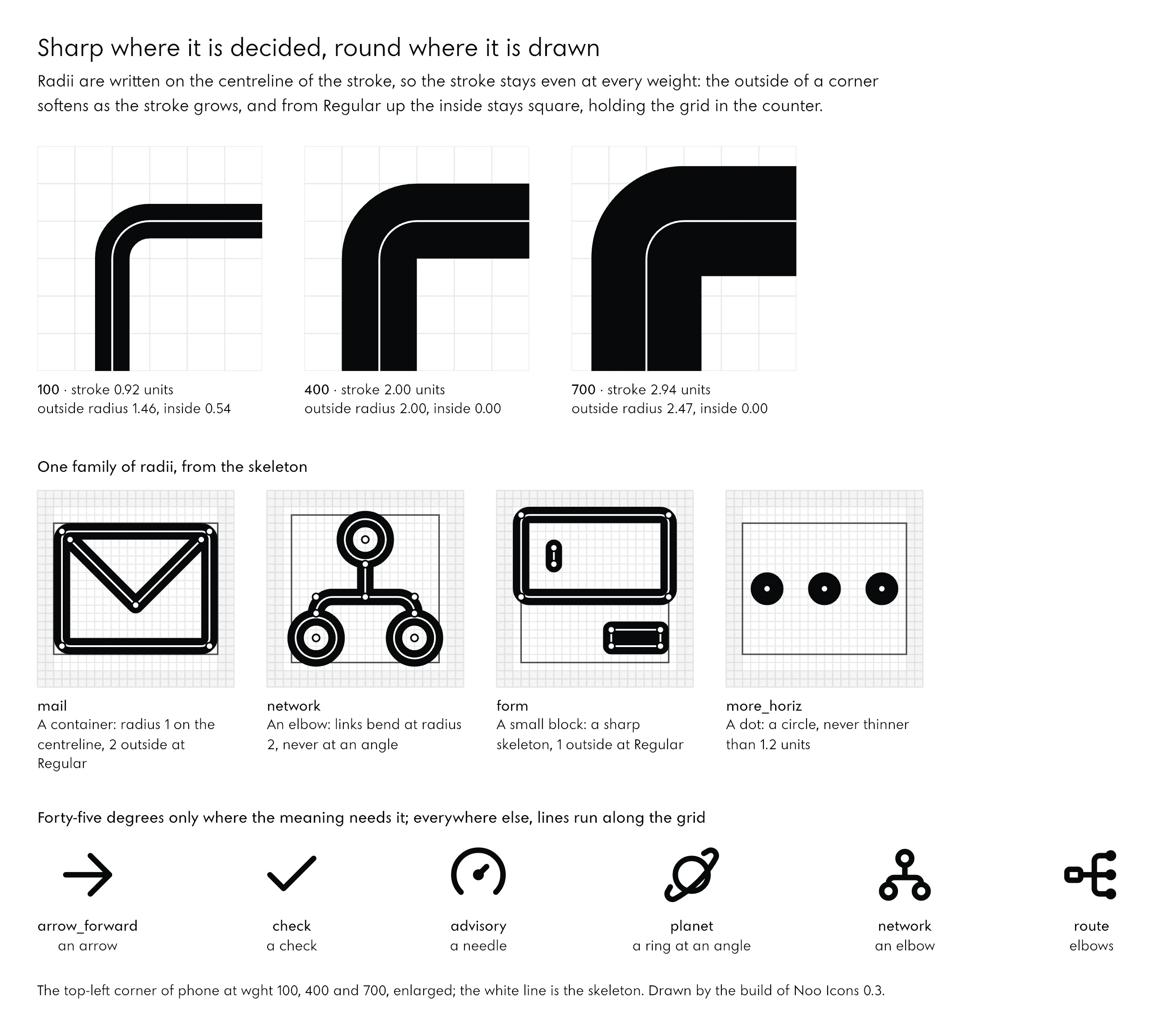 Top: the top-left corner of the phone icon enlarged at Thin, Regular and Bold, with its skeleton as a white line: the corner radius is one unit on the centreline, so the outside turns at 1.46, 2 and 2.47 units while the inside turns at 0.54 units at Thin and stays square at Regular and Bold. Middle: the radius family on four icons with their skeletons: a container (mail), an elbow (network), a small block (form) and dots (more_horiz). Bottom: the six places a diagonal or a bend is used: an arrow, a check, a needle, a tilted ring, and the elbows of network and route.