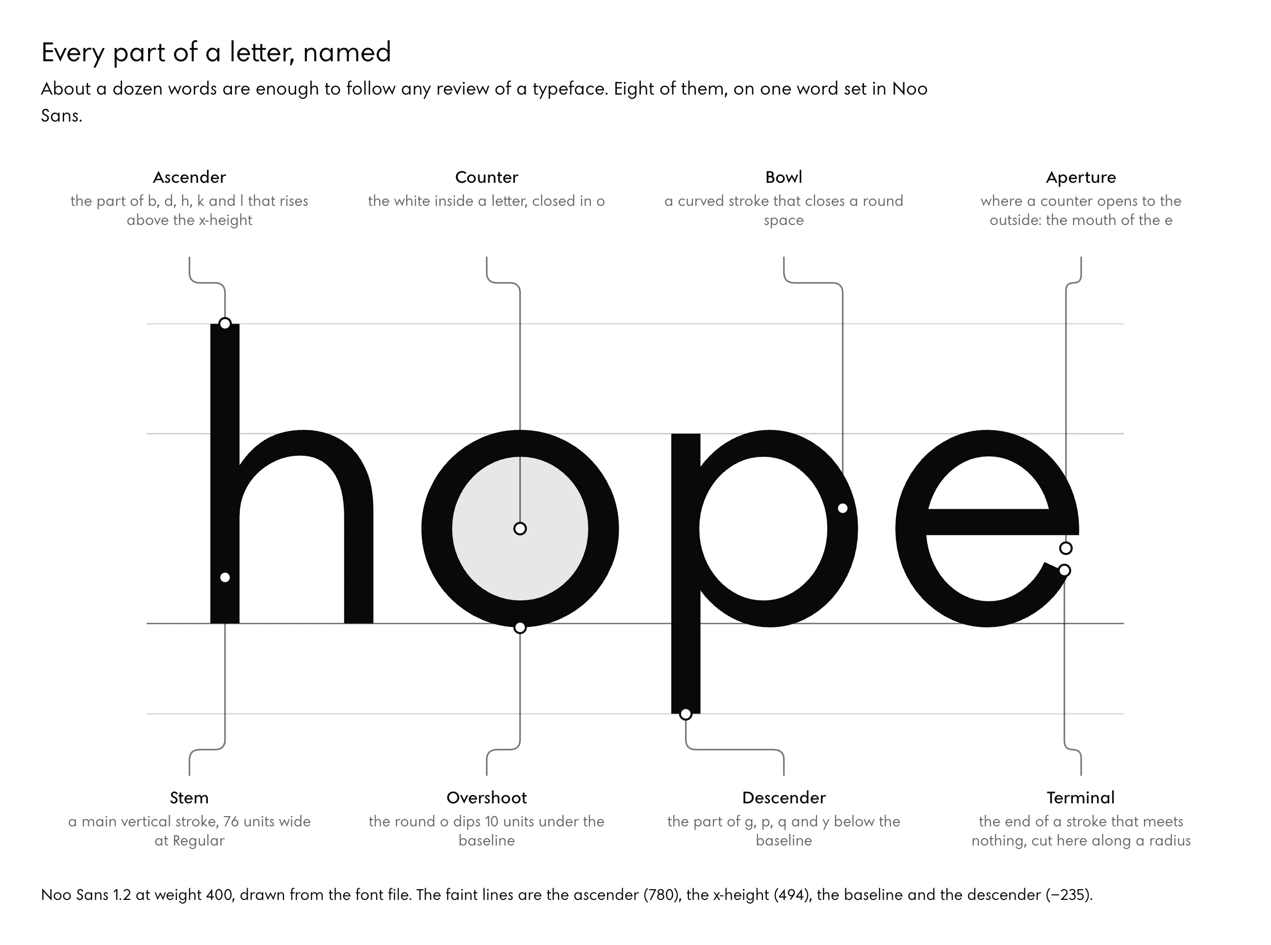 The word hope set large in Noo Sans 1.2 at Regular, with eight parts named by leader lines: above, the ascender at the top of the h, the counter (the white inside the o, tinted), the bowl of the p and the aperture, the mouth of the e; below, the stem of the h (76 units wide at Regular), the overshoot of the o under the baseline (10 units), the descender of the p and the terminal of the e, its end cut along a radius. Faint lines mark the ascender, the x-height, the baseline and the descender.