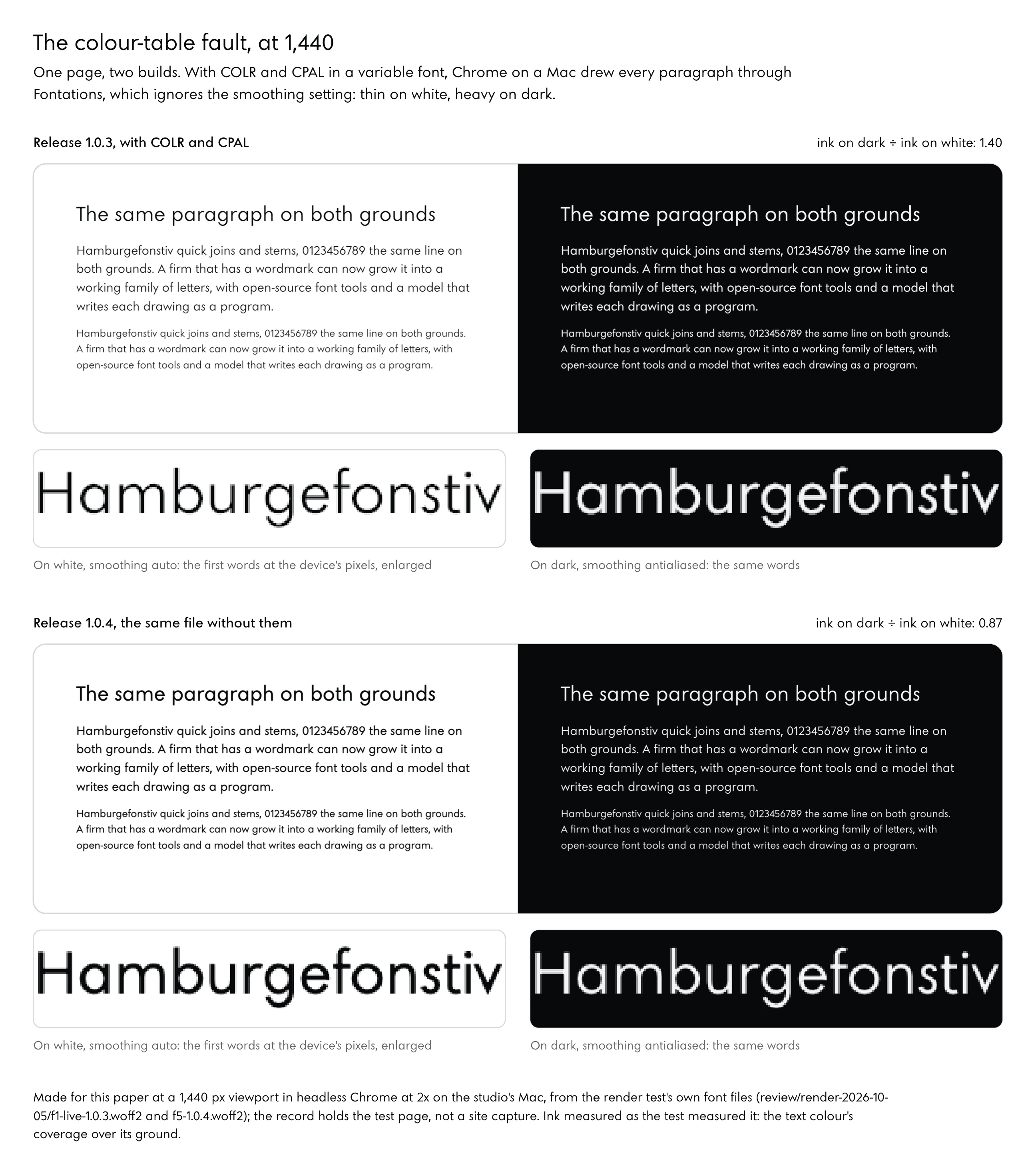 Two captures of the same 1,440-pixel page in headless Chrome at 2x, a white band and a dark band side by side, each with a heading and a paragraph in Noo Sans at weight 400, smoothing set as the site sets it, auto on white and antialiased on dark. Top, release 1.0.3 with its colour tables: the text is thin on white and heavy on dark, and enlarged crops of the first words show the dark-ground strokes fatter than the light ones. Bottom, release 1.0.4, the same file without COLR and CPAL: the two grounds draw alike, as the system font does. The ratio of ink on dark to ink on white, measured on these captures, is 1.40 for 1.0.3 and 0.87 for 1.0.4.