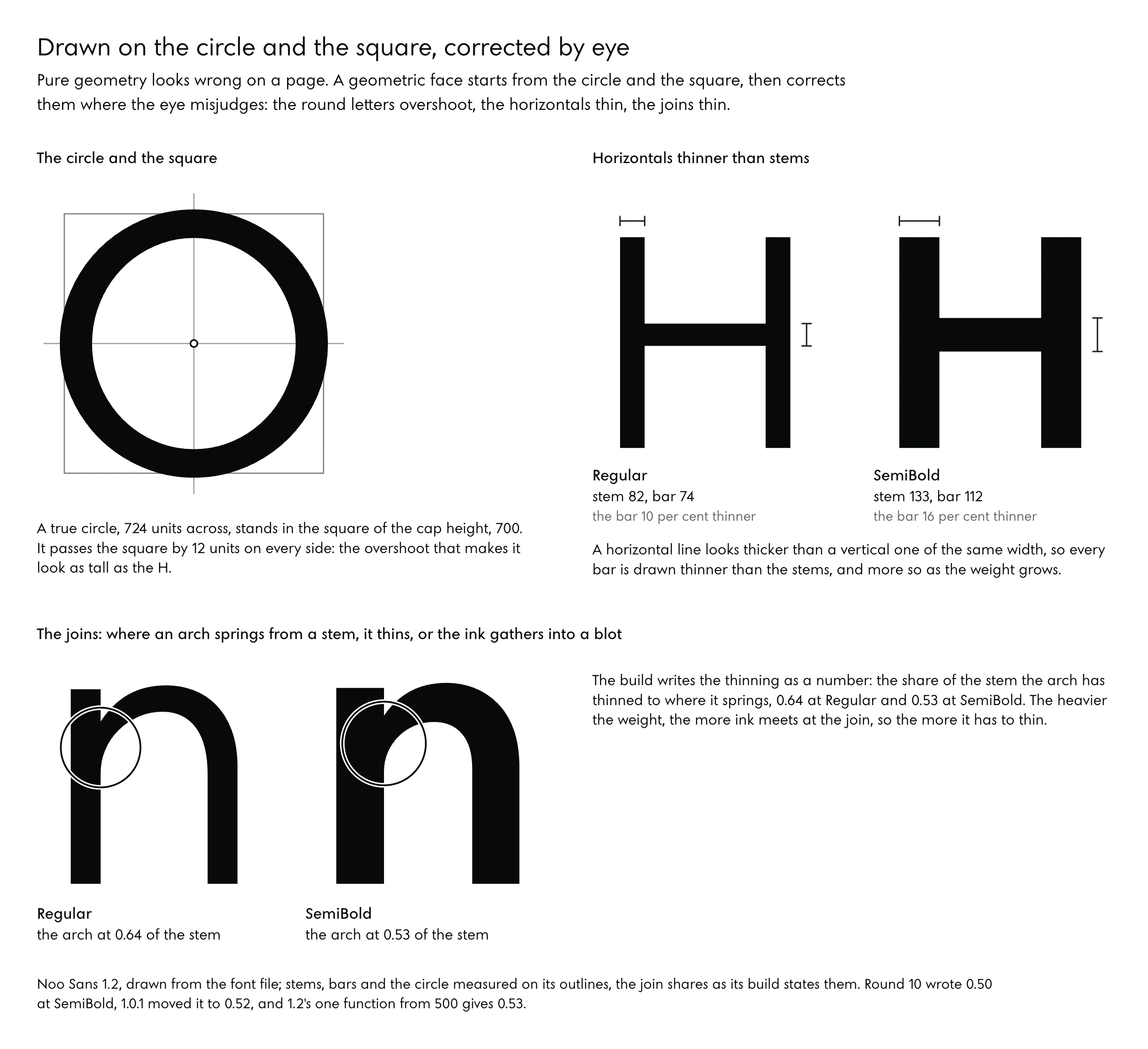 Three drawings of the corrections a geometric face makes, on Noo Sans 1.2. Top left: the capital O, a true circle 724 units across, drawn in the square of the cap height, 700 units, with its centre and diameters marked; it passes the square by 12 units on every side. Top right: the H at Regular and at SemiBold with their stems and bars measured: stem 82 and bar 74 at Regular, 10 per cent thinner; stem 133 and bar 112 at SemiBold, 16 per cent thinner. Bottom: the n at Regular and SemiBold, a ring around the place where the arch springs from the stem, with the share of the stem the arch has thinned to there: 0.64 and 0.53.