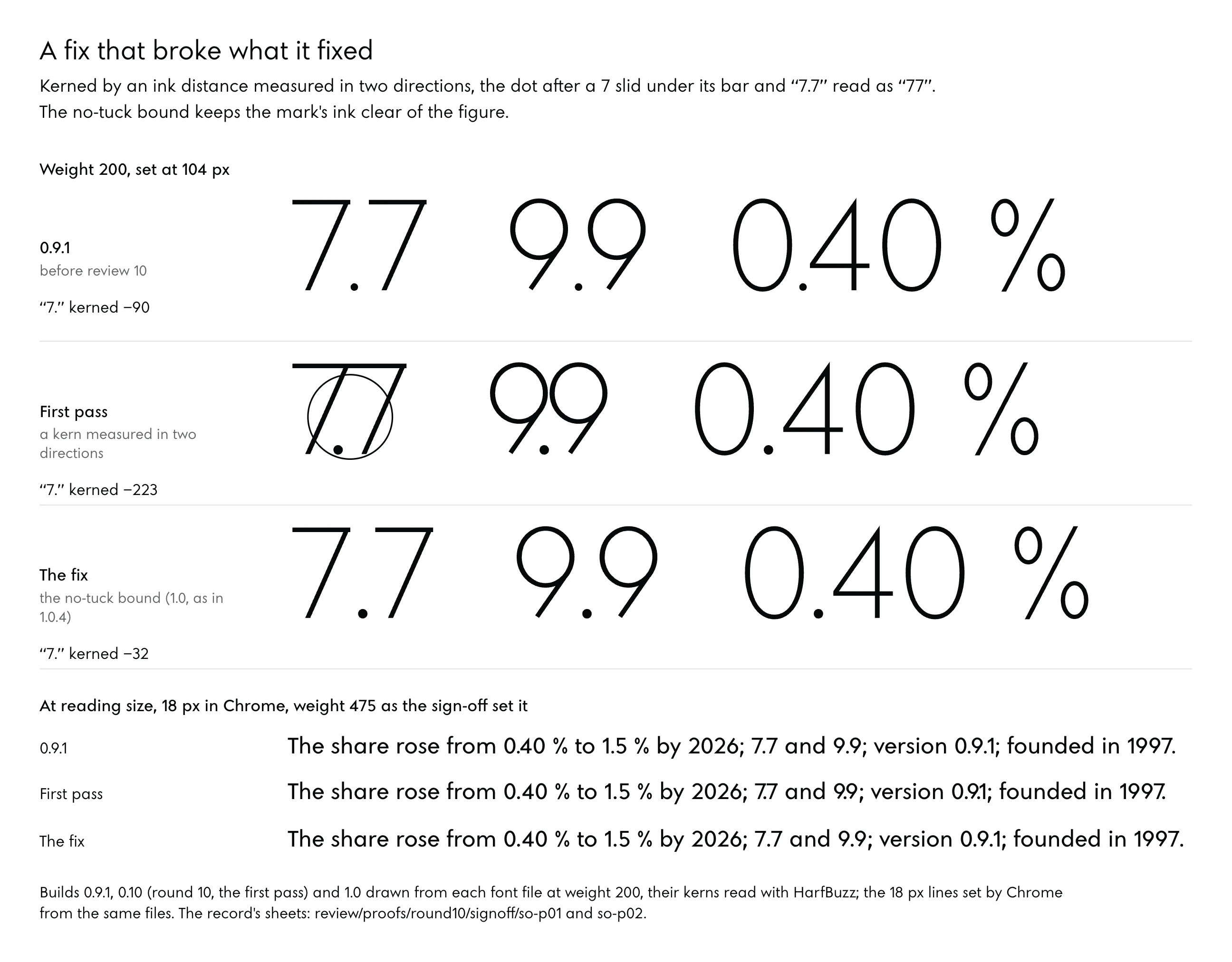 The figures "7.7", "9.9" and "0.40 %" in Noo Sans at weight 200 in three builds. 0.9.1: the full stop after a 7 kerned −90 units, sitting clear. The first pass of review 10's fixes, which kerned every figure and mark by an ink distance measured in two directions: "7." kerned −223 at 200 (−195 at 475), the dot tucked under the 7's bar (ringed), so "7.7" reads as "77". The fix, release 1.0 with the no-tuck bound, unchanged in 1.0.4: "7." kerned −32, the dot set in the open. Below, one sentence with these figures set at 18 pixels in Chrome at weight 475 in the same three builds.