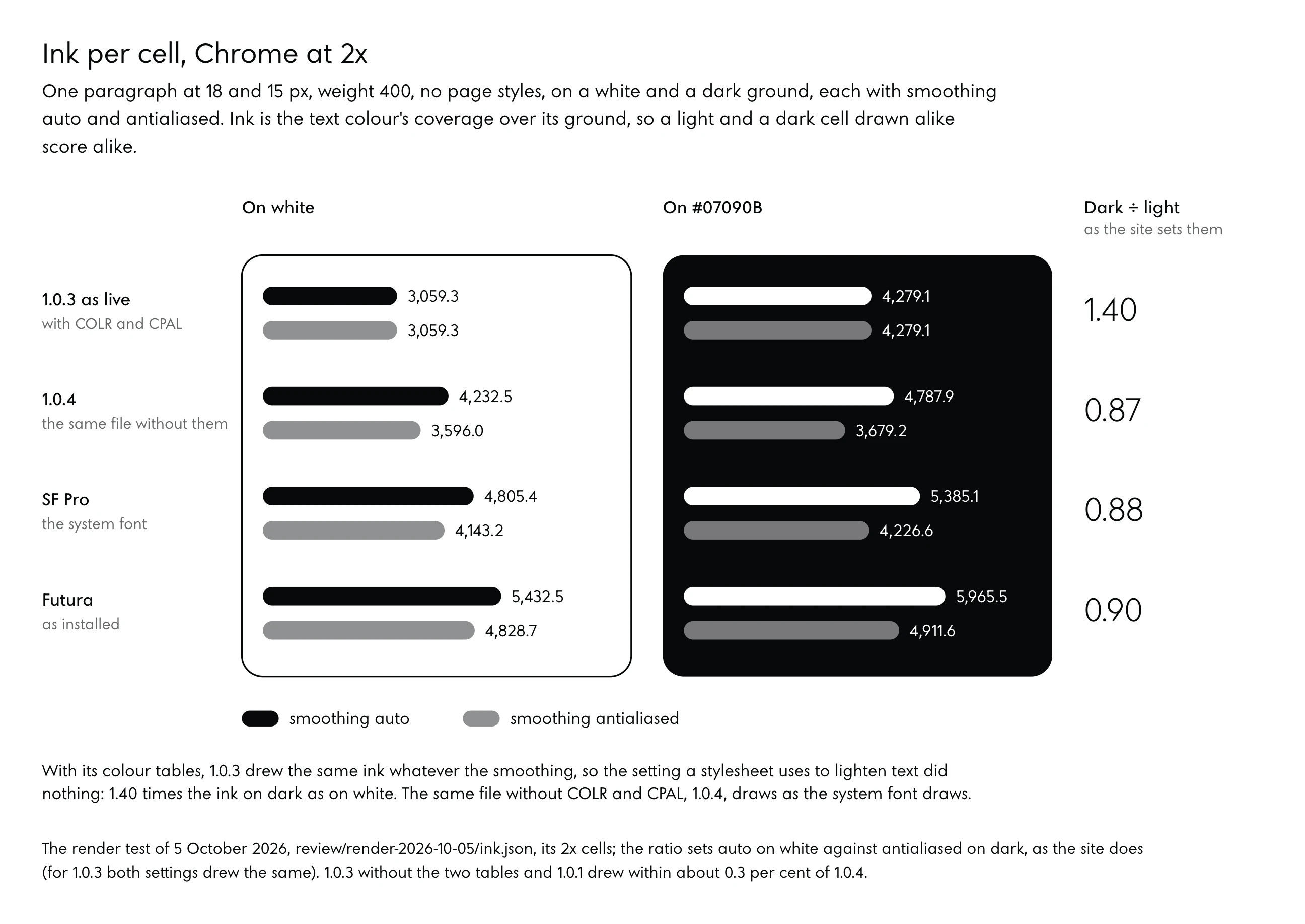Bar chart of ink per cell, the summed coverage of the text colour over its ground, for one paragraph set in headless Chrome at 2x on the studio's Mac, on white and on #07090B, each with font smoothing auto and antialiased. 1.0.3 as live, with COLR and CPAL: 3,059.3 on white with either setting and 4,279.1 on dark with either, a dark-to-light ratio of 1.40. 1.0.4: 4,232.5 and 3,596.0 on white, 4,787.9 and 3,679.2 on dark, a ratio of 0.87 as the site sets them (auto on white, antialiased on dark). SF Pro: 4,805.4, 4,143.2, 5,385.1, 4,226.6, a ratio of 0.88. Futura: 5,432.5, 4,828.7, 5,965.5, 4,911.6, a ratio of 0.90.