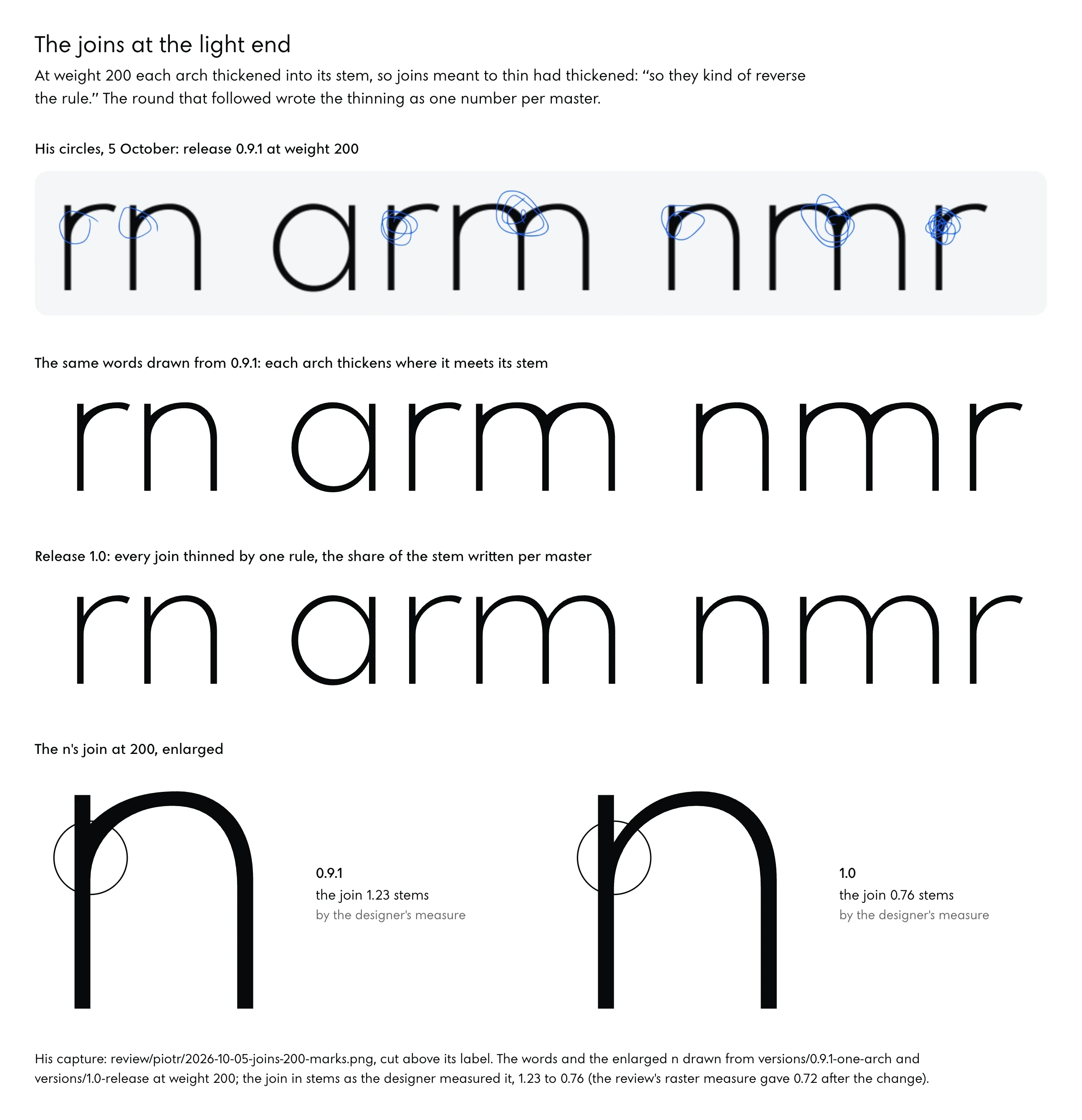 Top: the founder's screenshot of 5 October 2026, the words rn arm nmr set in Noo Sans 0.9.1 at weight 200 on a pale grey ground, with his blue pen circles on every join where an arch meets its stem, the m's middle circled hardest. Below, the same words drawn from the 0.9.1 font, and drawn from release 1.0, where every join is thinned by one rule written per master. At the foot, the n at 200 enlarged in both builds with its join ringed: 1.23 stems in 0.9.1, 0.76 in 1.0, by the designer's measure.