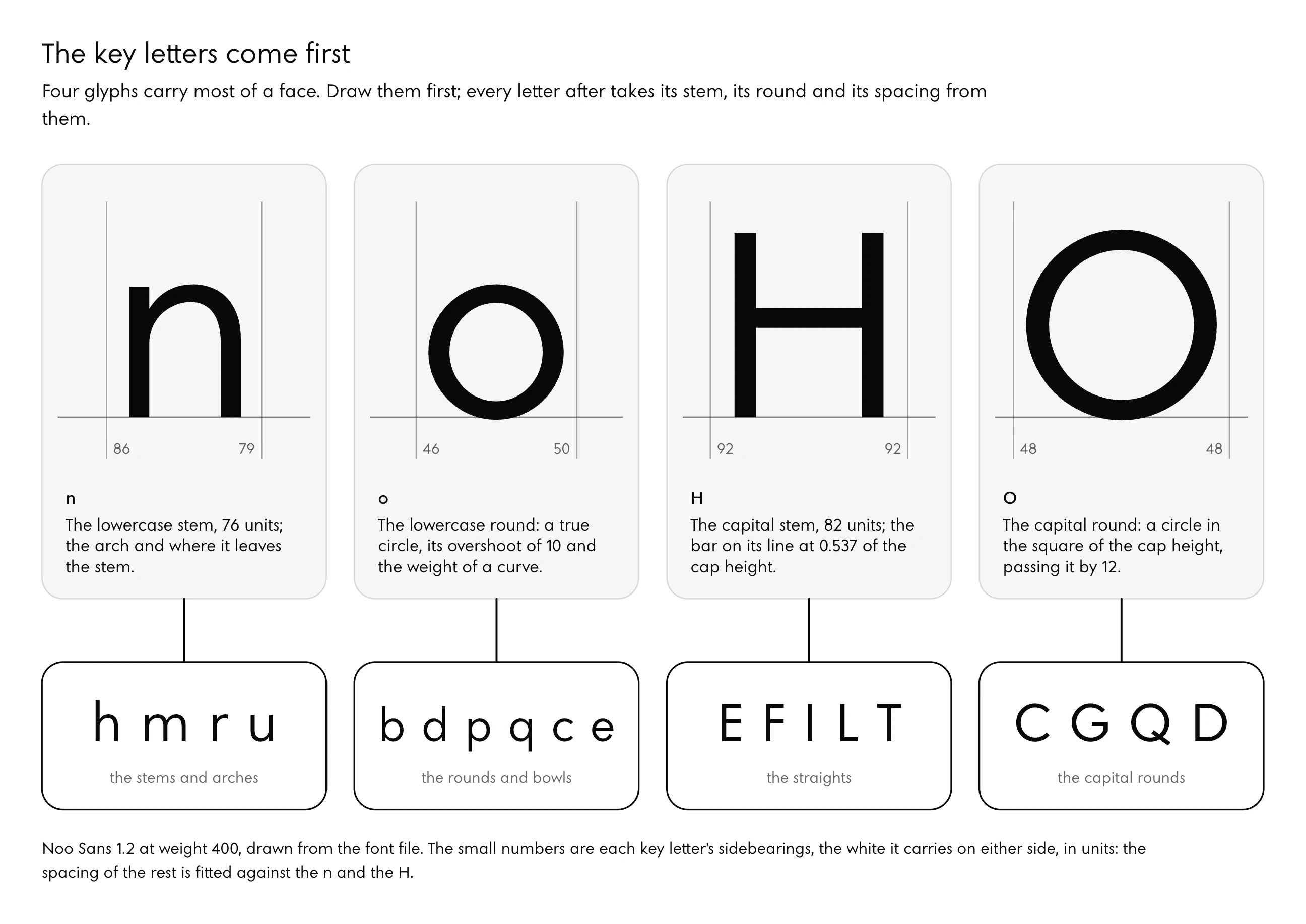 Four tiles with the key letters of Noo Sans 1.2 at Regular: n, o, H and O, each between two hairlines that mark its width, with its sidebearings in units (n 86 and 79, o 46 and 50, H 92 and 92, O 48 and 48 as read from the font). Under each, what it sets: the n the lowercase stem of 76 units and the arch; the o the lowercase round, a true circle with an overshoot of 10; the H the capital stem of 82 and the bar at 0.537 of the cap height; the O the capital round, a circle in the square of the cap height passing it by 12. Lines lead from each to the letters drawn from it: h m r u from the n, b d p q c e from the o, E F I L T from the H, and C G Q D from the O.