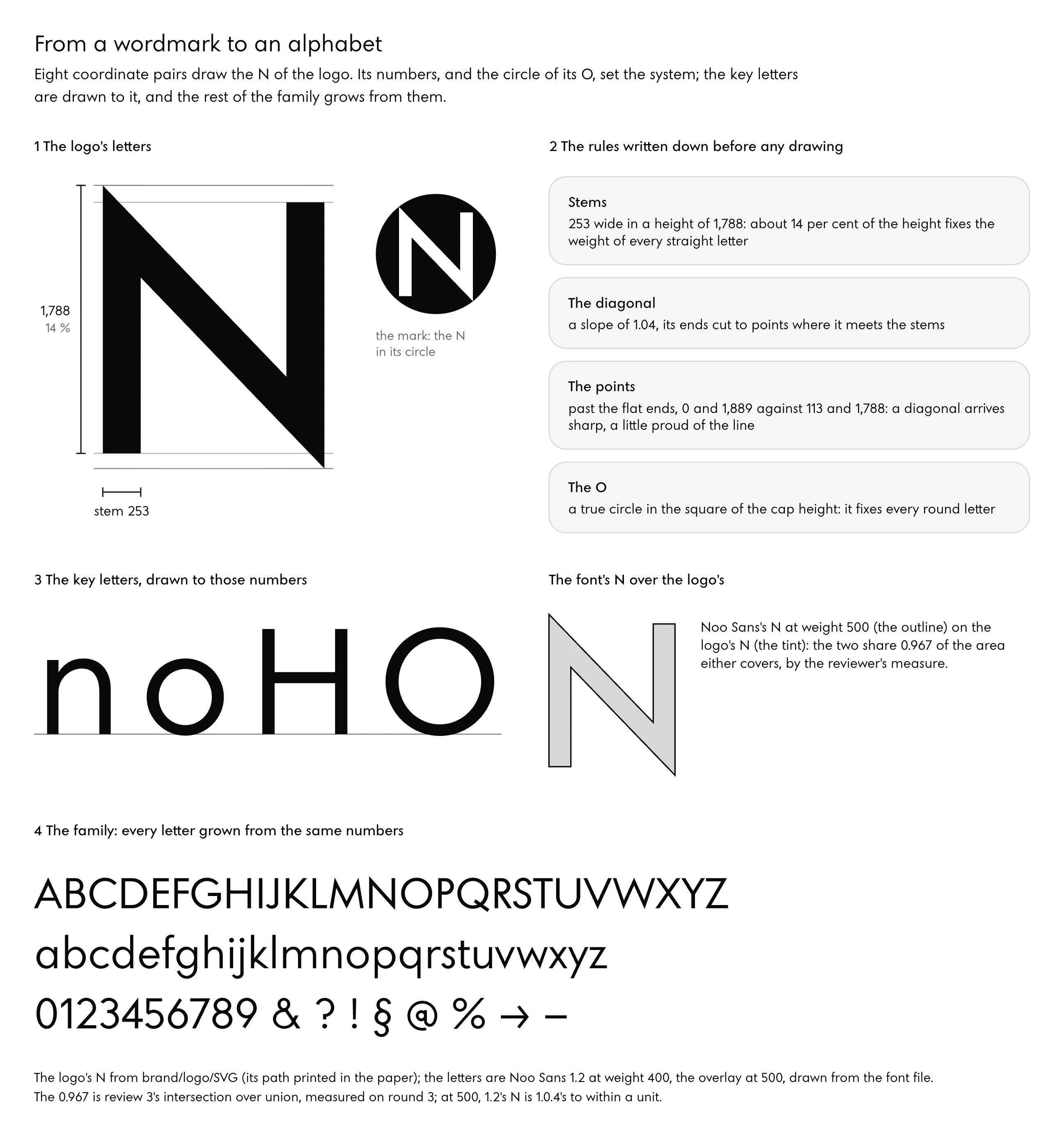 Diagram in four steps, from the logo to a typeface. 1: the N of the Noo–Studio logo, drawn from its vector path, with its numbers: stems 253 units wide in a height of 1,788, about 14 per cent, and hairlines showing its points reaching past the flat ends, 0 and 1,889 against 113 and 1,788; beside it the mark, the N in its circle. 2: the rules taken from it, written down: the stem's share of the height, the diagonal's slope of 1.04 with its ends cut to points, the points past the flat ends, and the O a true circle in the square of the cap height. 3: the key letters n, o, H and O drawn to those numbers, and the font's N at weight 500 laid over the logo's N, sharing 0.967 of their area. 4: the whole family of Noo Sans 1.2 at Regular: the capitals, the lowercase, the figures and some signs.