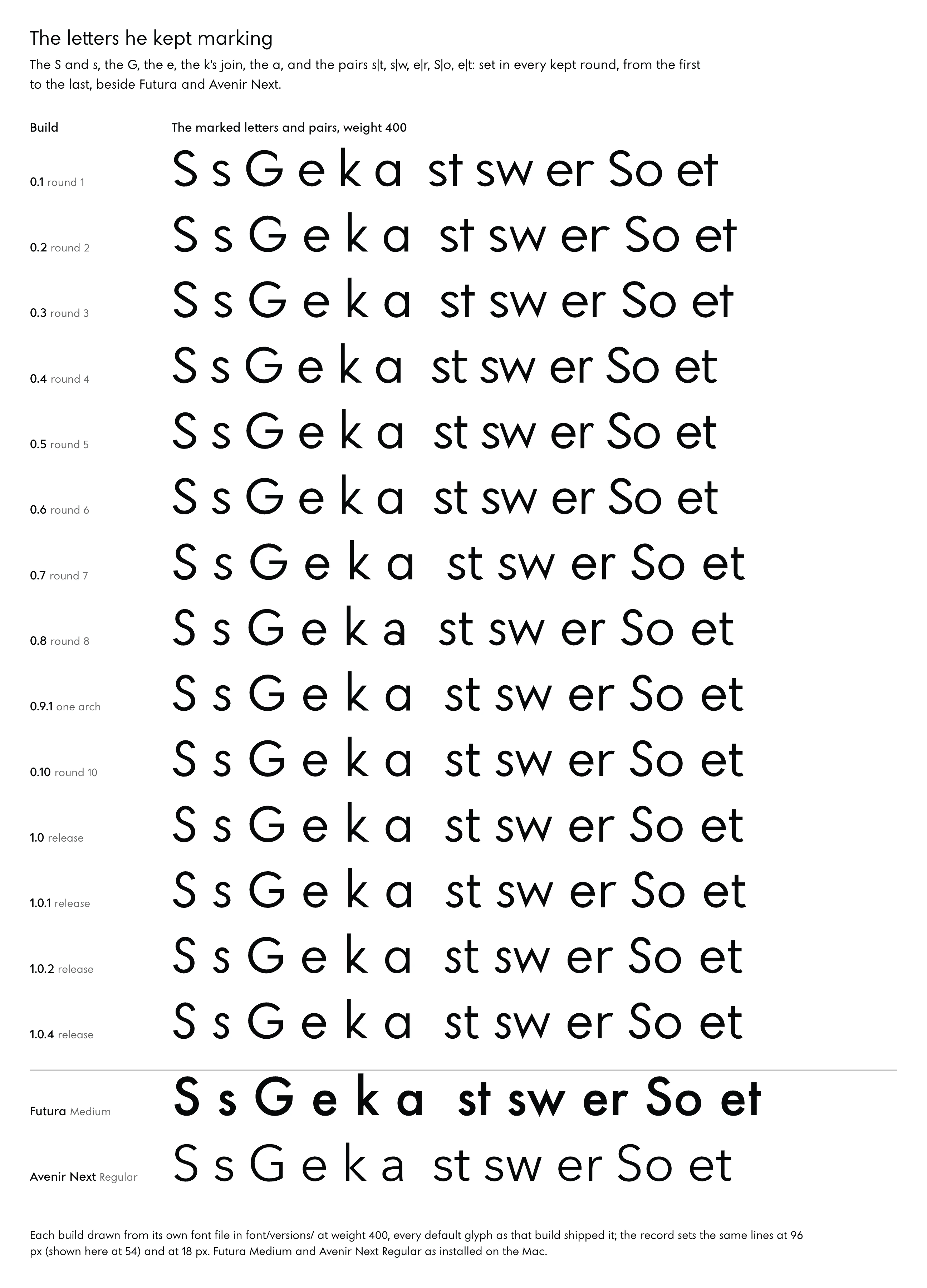 The letters and pairs the founder kept marking, S s G e k a and st sw er So et, set at weight 400 in each kept build of Noo Sans, one row each: rounds 1 to 8 (0.1 to 0.8), 0.9.1, round 10 (0.10), and releases 1.0, 1.0.1, 1.0.2 and 1.0.4, then Futura Medium and Avenir Next Regular for reference. Release 1.0.3 is left out: its outlines are 1.0.2's. The rows show the S, the G, the e and the k change from round to round, the a turn two-storey in round 8 and round again after it, and the pairs tighten and open.