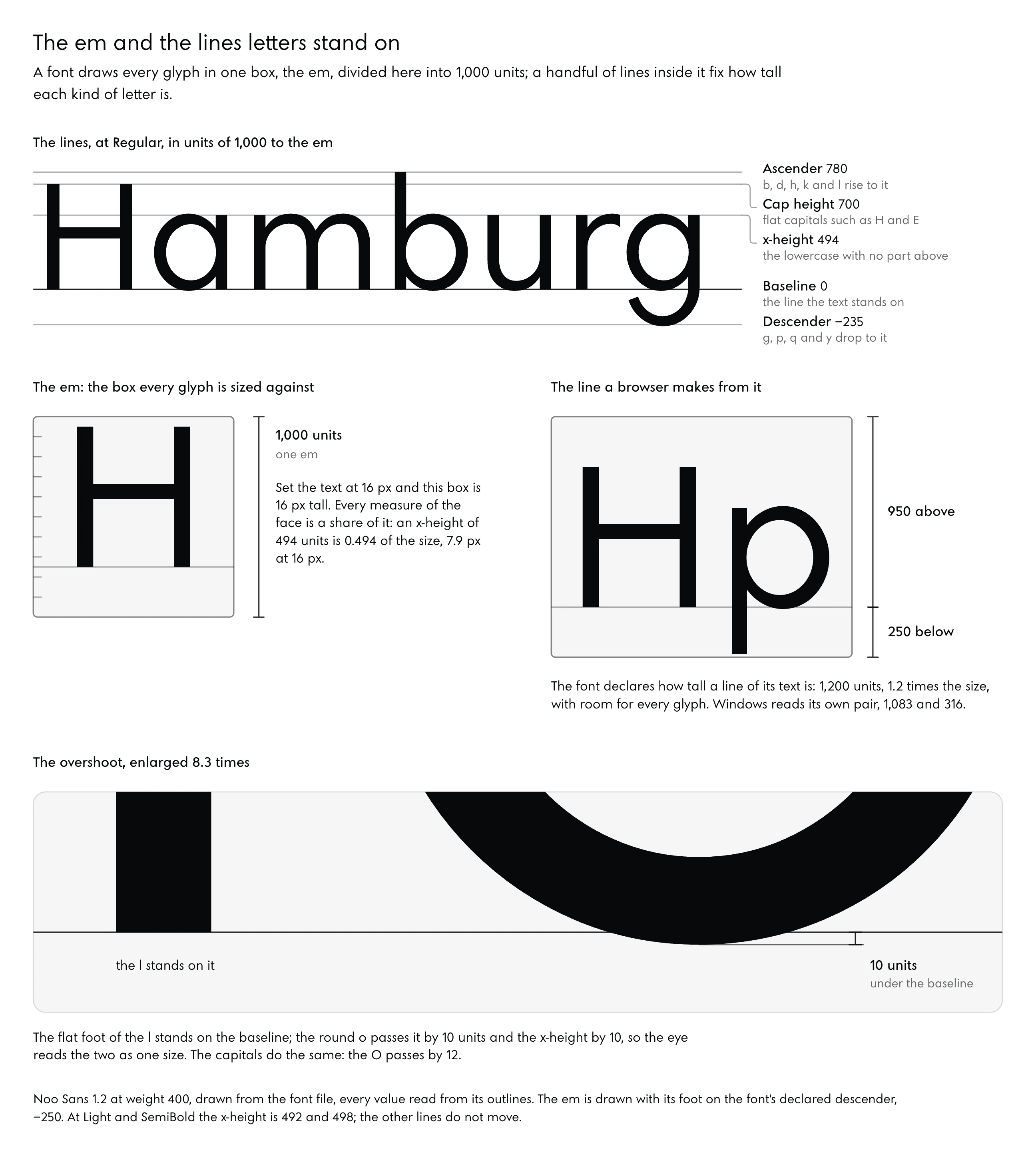 Diagram of the lines of Noo Sans 1.2 and the em. Top: the word Hamburg at Regular with five lines drawn through it and their values in font units: ascender 780, cap height 700, x-height 494, baseline 0 and descender −235. Bottom left: a square of 1,000 units, one em, with the capital H standing in it, and the note that text set at 16 pixels makes this box 16 pixels tall, so an x-height of 494 units is 7.9 pixels. Beside it, the line box the font declares, 950 units above the baseline and 250 below, drawn round the letters H and p. At the foot: the foot of an l and the bottom of an o enlarged on the baseline, the o dipping 10 units below it.