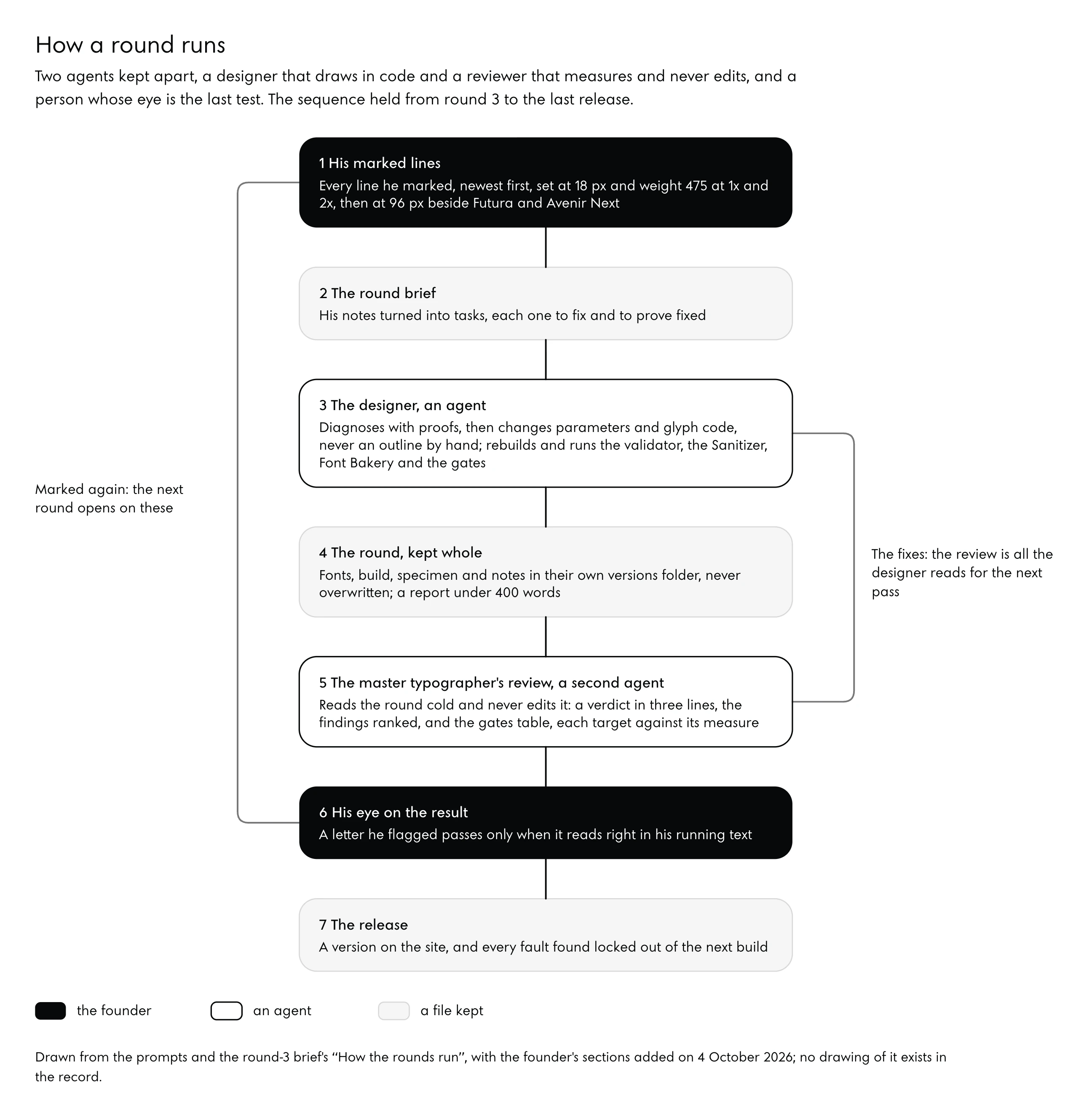 Flow diagram of one round of Noo Sans, seven steps from top to bottom: 1, his marked lines, set at 18 pixels and weight 475 at 1x and 2x and at 96 pixels beside Futura and Avenir Next; 2, the round brief, his notes turned into tasks; 3, the designer agent, which diagnoses with proofs, changes parameters and glyph code, rebuilds and runs the validator, the Sanitizer, Font Bakery and the gates; 4, the round kept whole in its versions folder with a short report; 5, the master typographer's review by a second agent, which never edits: a verdict, ranked findings and the gates table; 6, his eye on the result, where a flagged letter passes only in his running text; 7, the release, with every fault locked out of the next build. A loop on the right returns the review's fixes to the designer; a loop on the left returns his new marks to step 1 for the next round. The founder's steps are dark, the agents' outlined, the kept files tinted.