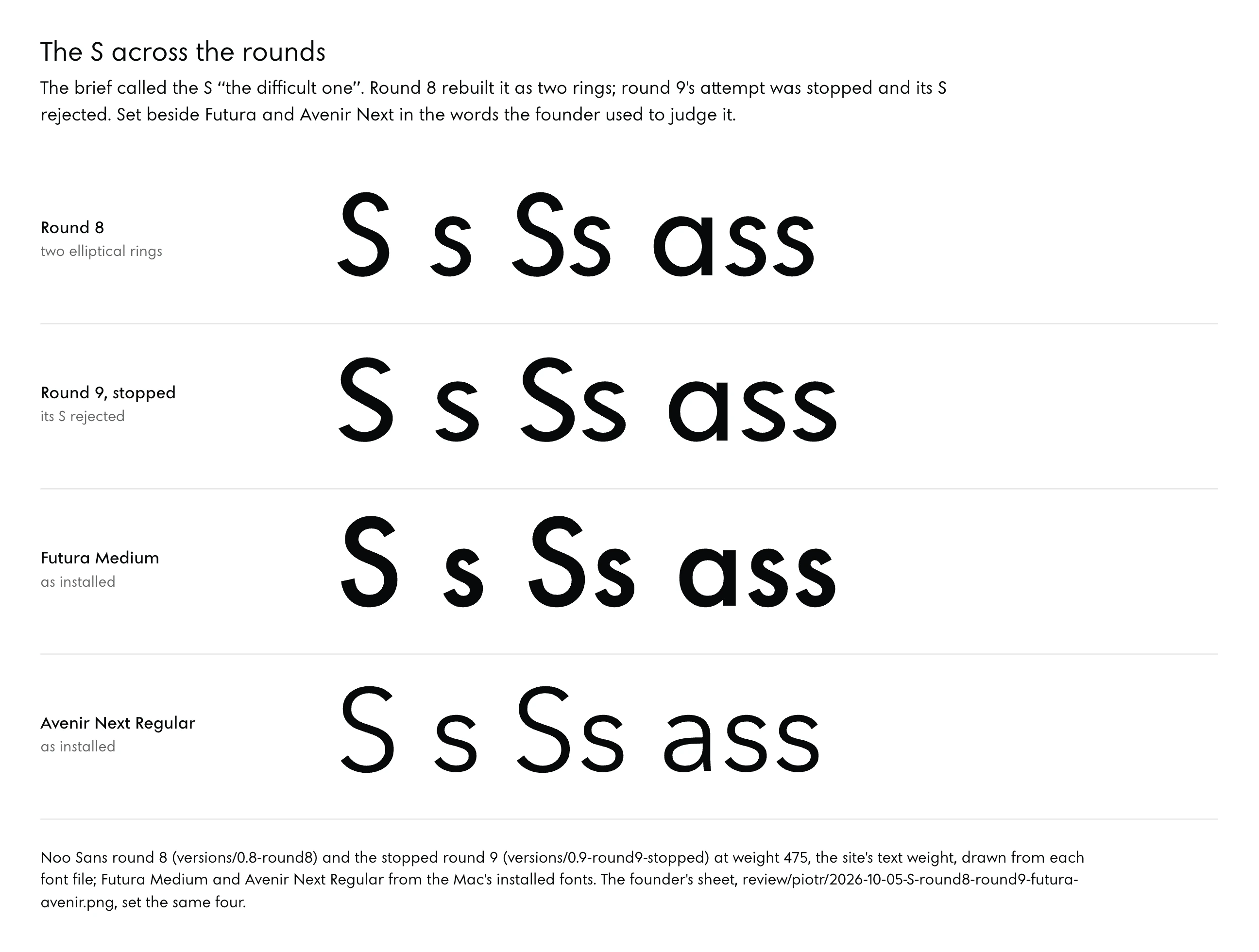 The S and s of Noo Sans beside two references, in the line "S s Ss ass", four rows: round 8, whose S was rebuilt as two elliptical rings, at weight 475 with its round a (ss06, as 0.8.1 put it on the site); the S of round 9, stopped mid-round and rejected, at 475; Futura Medium; and Avenir Next Regular. Redrawn from the fonts that made the founder's comparison sheet of 5 October 2026.