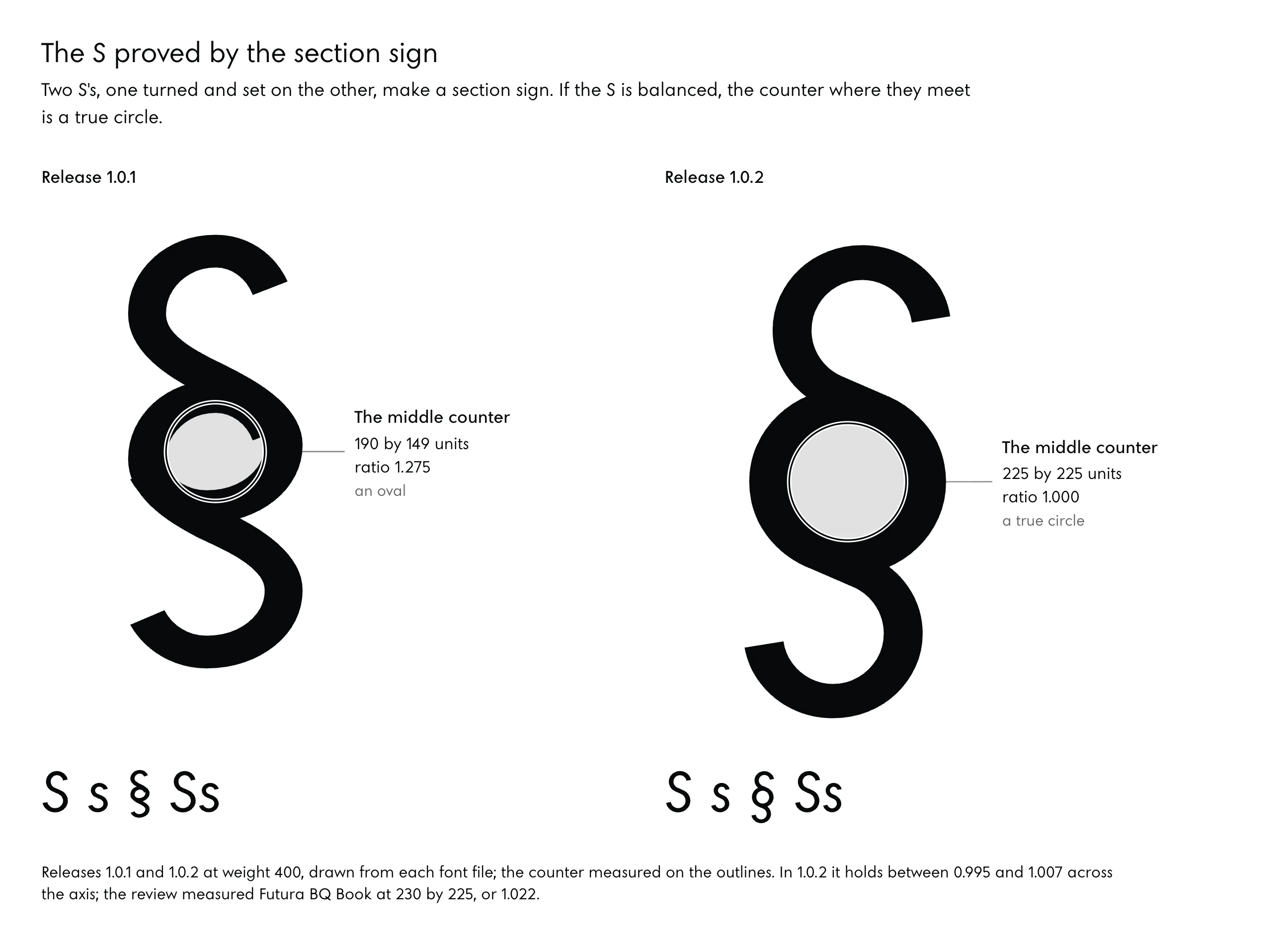 Two section signs in Noo Sans at Regular, each built from two S's, one turned and set on the other. Left, release 1.0.1: the counter where the two meet, tinted, is 190 by 149 units, a ratio of 1.275, an oval that a circle as wide as it overhangs. Right, release 1.0.2: the same counter is 225 by 225 units, a ratio of 1.000, and the circle drawn over it fits it. Under each, the line S s § Ss in that build.
