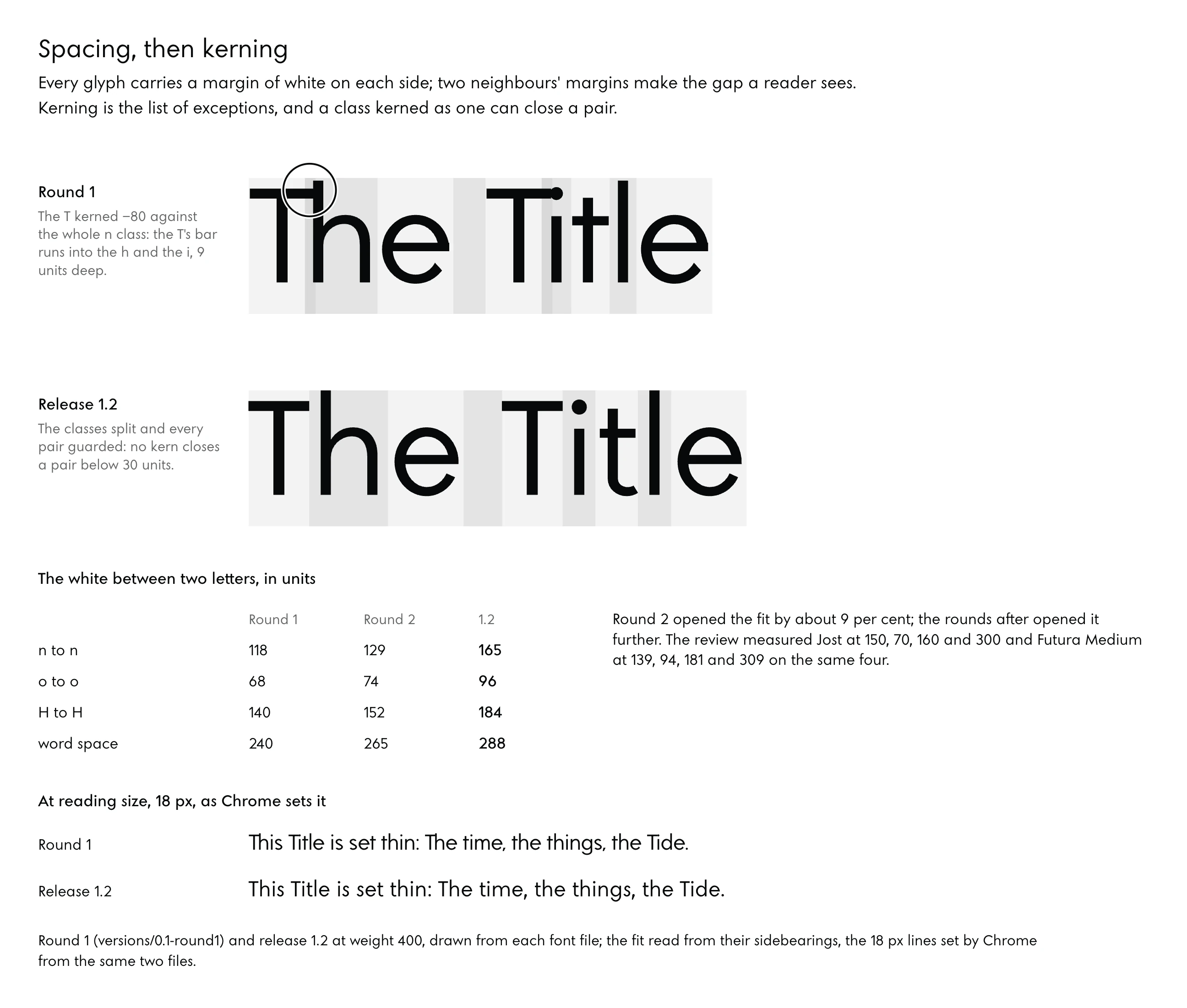 Spacing and kerning in Noo Sans, before and after. The words The Title set large twice, each glyph on a tinted box as wide as its own advance, so the white each letter carries shows. In round 1 the T is kerned 80 units into the h and the i, and its bar runs 9 units into the h (ringed); in release 1.2 the boxes sit side by side and no pair closes. A table gives the white between two letters in units, round 1, round 2 and 1.2: n to n 118, 129, 165; o to o 68, 74, 96; H to H 140, 152, 184; word space 240, 265, 288, beside Jost (150, 70, 160, 300) and Futura Medium (139, 94, 181, 309) as the review measured them. Below, one line set at 18 pixels in Chrome in both builds.