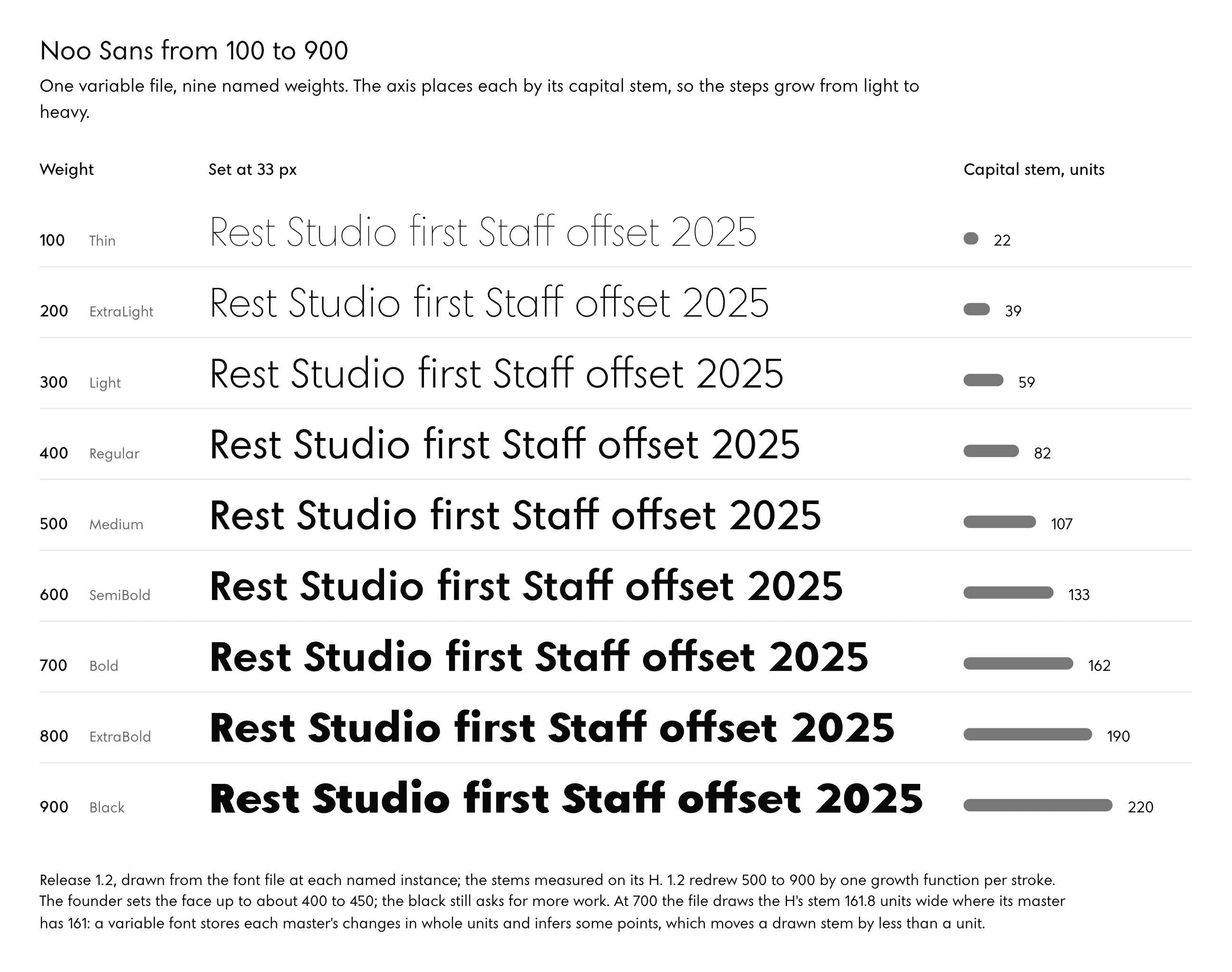 Noo Sans 1.2 from weight 100 to 900, nine rows: Thin, ExtraLight, Light, Regular, Medium, SemiBold, Bold, ExtraBold and Black, each setting the line "Rest Studio first Staff offset 2025". Beside each, its capital stem in font units: 22, 39, 59, 82, 107, 133, 162, 190, 220; each step is larger than the one before.