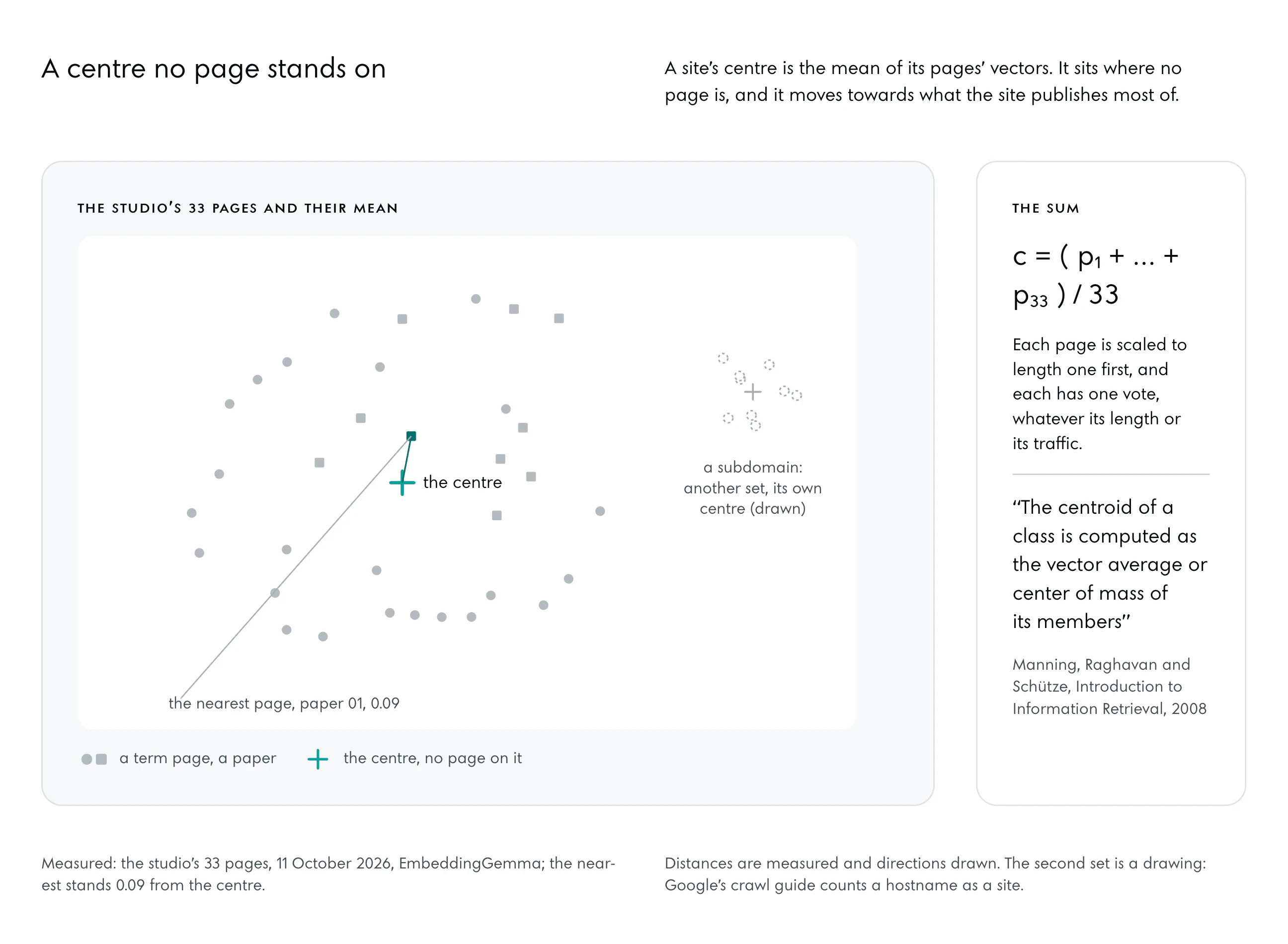 The studio’s 33 pages as points round a cross in the accent, their centre, with the nearest page, paper 01, joined to it at a distance of 0.09. To the right a smaller dashed set with its own grey cross, a subdomain, drawn. Beside it the sum and the textbook’s definition of a centroid.