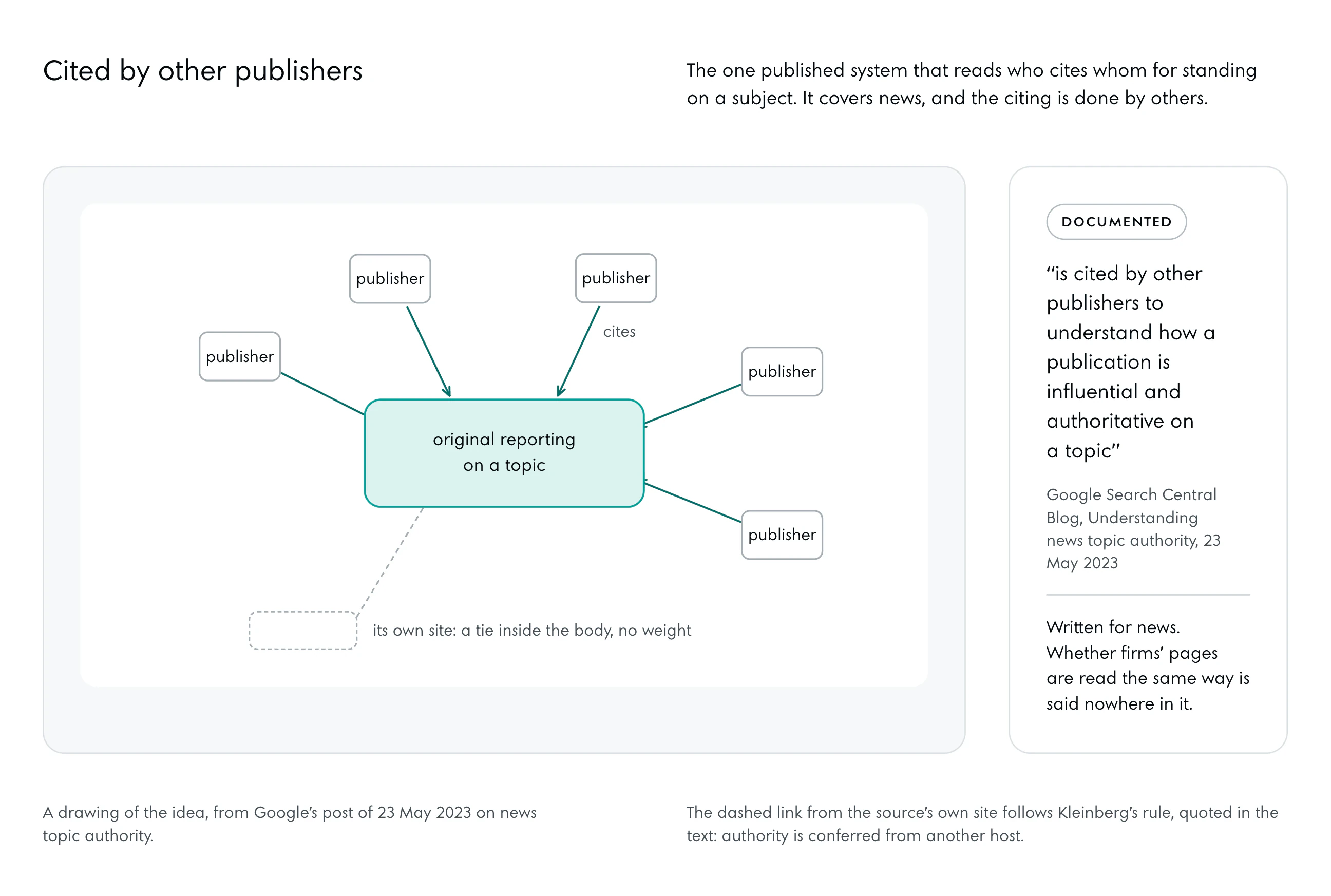 One source in the middle, in the tint: original reporting on a topic. Five publishers round it, each with a deep arrow to it, cites. A dashed link from the source’s own site: a tie inside the body, no weight. Beside it the line from Google’s post, and that it is written for news.