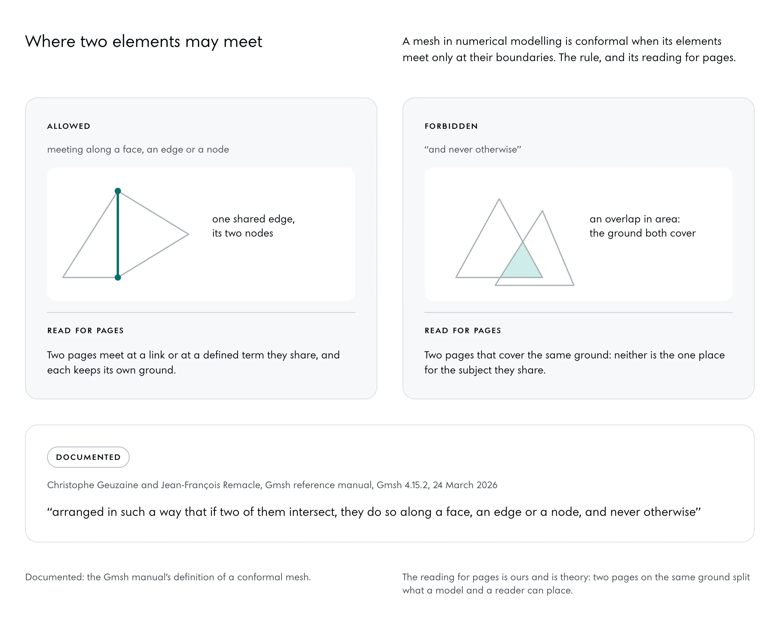 Two panels. Allowed: two triangles that share one edge, drawn in the deep accent, and its two nodes. Forbidden: two triangles that overlap, the overlap in the stronger tint. Under each the reading for pages: meeting at a link or a shared term, against two pages that cover the same ground. Under both the line from the Gmsh manual.