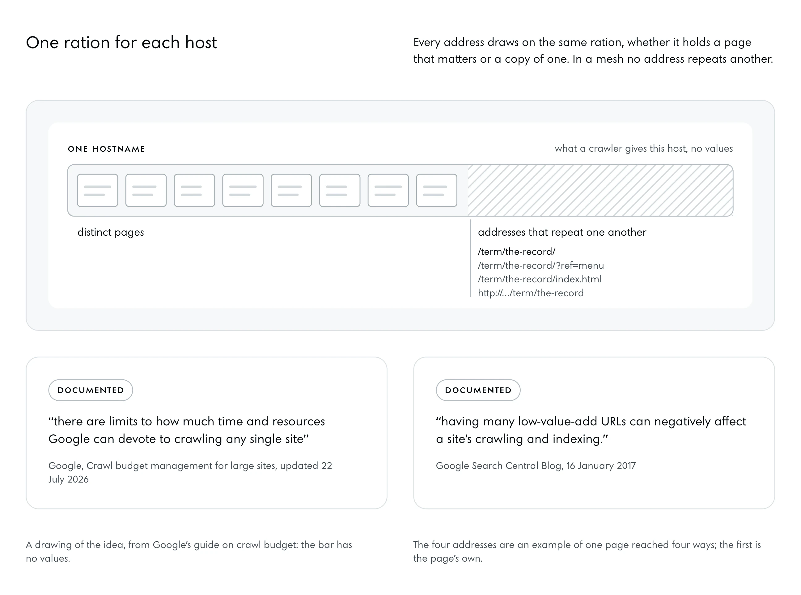 One horizontal bar for what a crawler gives one host. The left stretch holds eight distinct pages. The right stretch is hatched: addresses that repeat one another, four forms of one address listed under it. Under the bar two lines from Google.