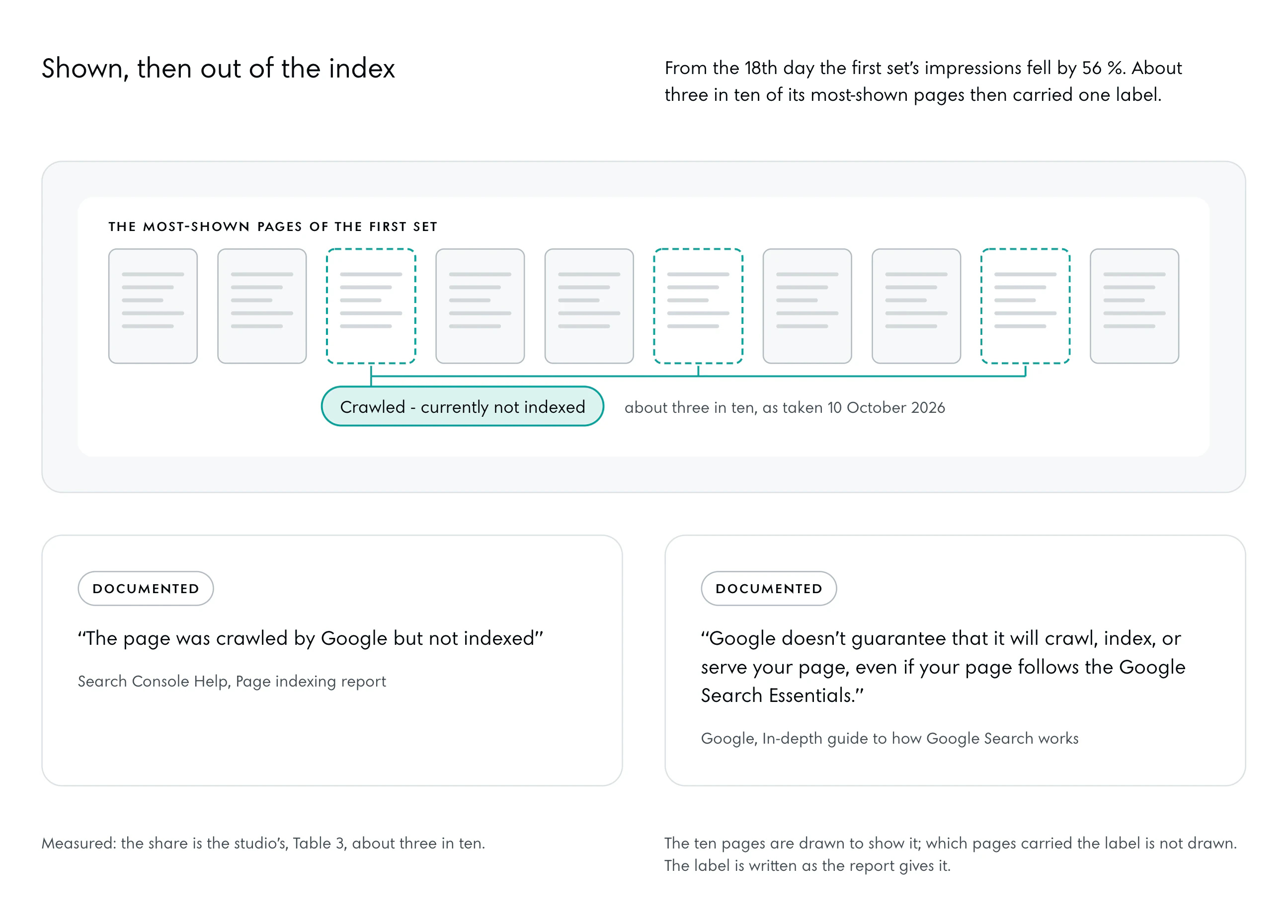 Ten pages in a row standing for the most-shown pages of the first set. Three are outlined in the accent and marked with the report’s label, Crawled - currently not indexed; the other seven are plain. Under it Google’s two lines.