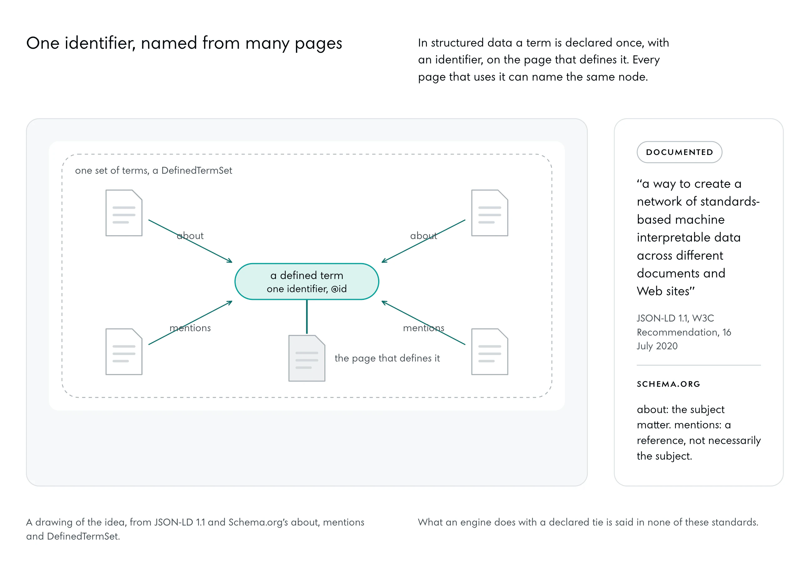 One node in the middle, a defined term with one identifier, tied by a solid deep line to the page that defines it below. Four other pages point at it with deep arrows, two marked about and two mentions. A dashed frame around them all: one set of terms. Beside it the JSON-LD line and the two Schema.org properties.