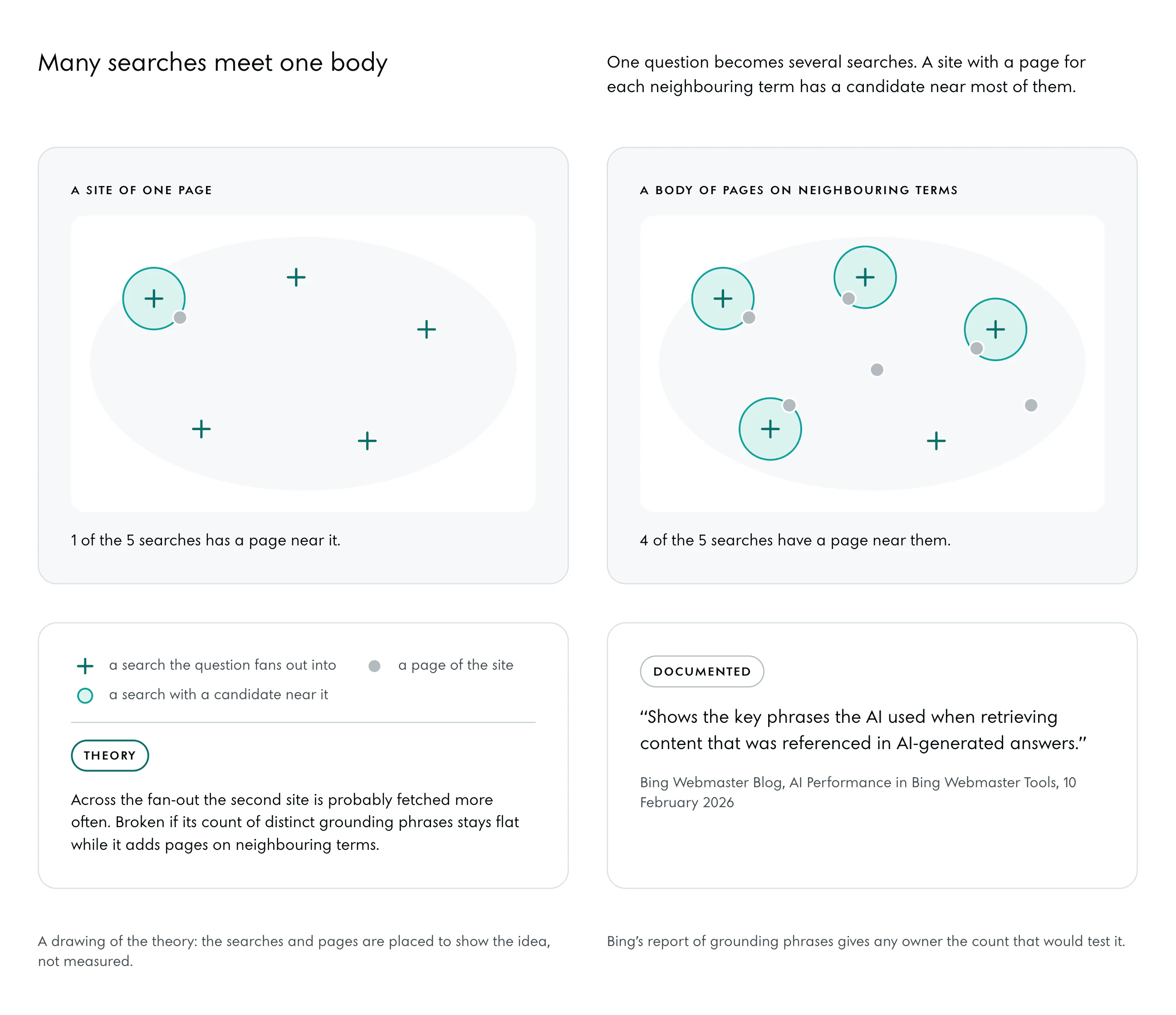 Two panels with the same five searches drawn as deep crosses over a grey field. On the left a site of one page: 1 of the five searches has a page near it, ringed in the tint. On the right a site of several pages on neighbouring terms: 4 of the five. Under them the theory and how it would be broken, and Bing’s line on grounding phrases.