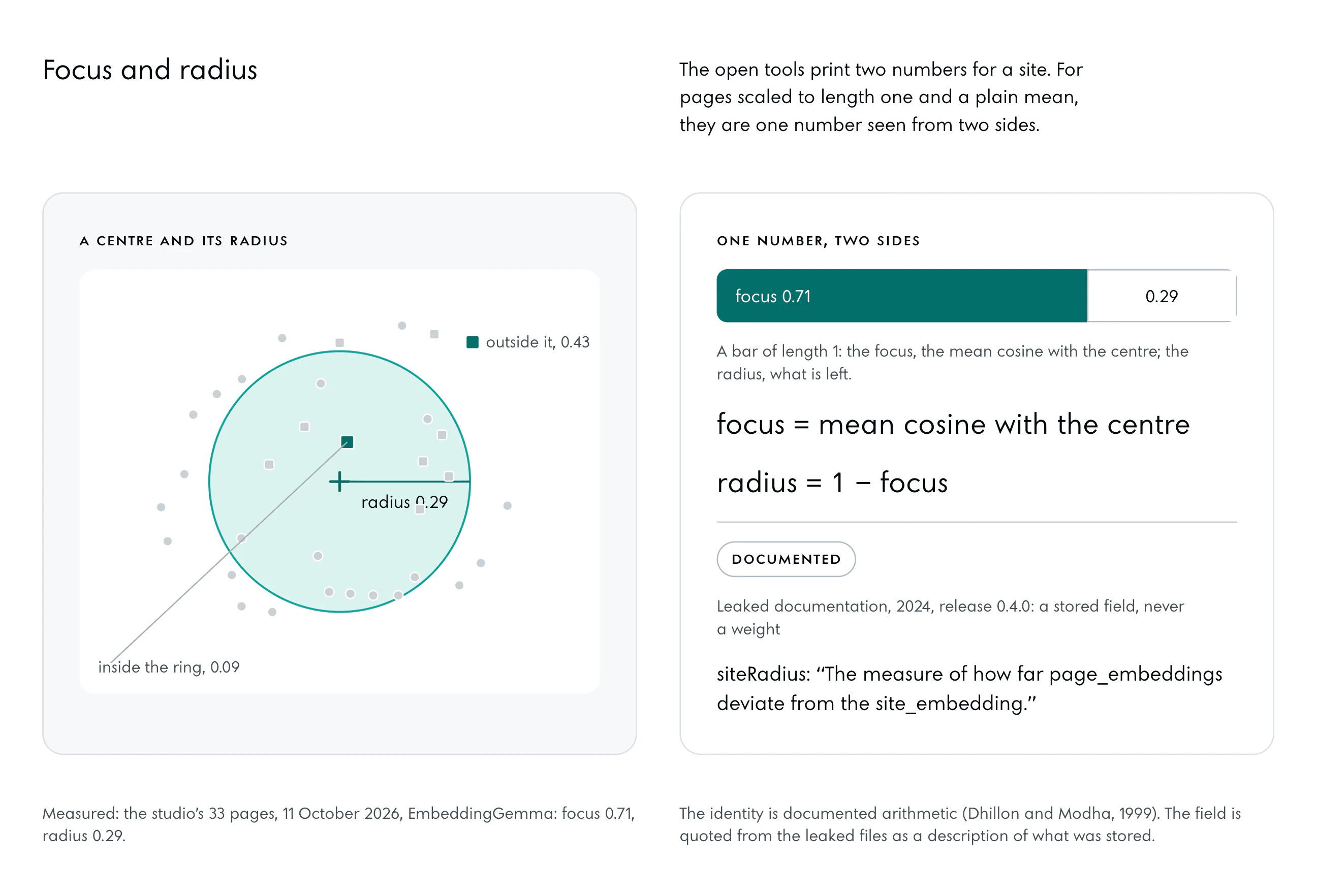 A centre with a tinted ring at the mean deviation, radius 0.29, one page inside it at 0.09 and one outside it at 0.43. Beside it a bar of length 1 split into focus, 0.71, in the deep accent, and radius, 0.29, with the two formulas and the leaked field siteRadius.
