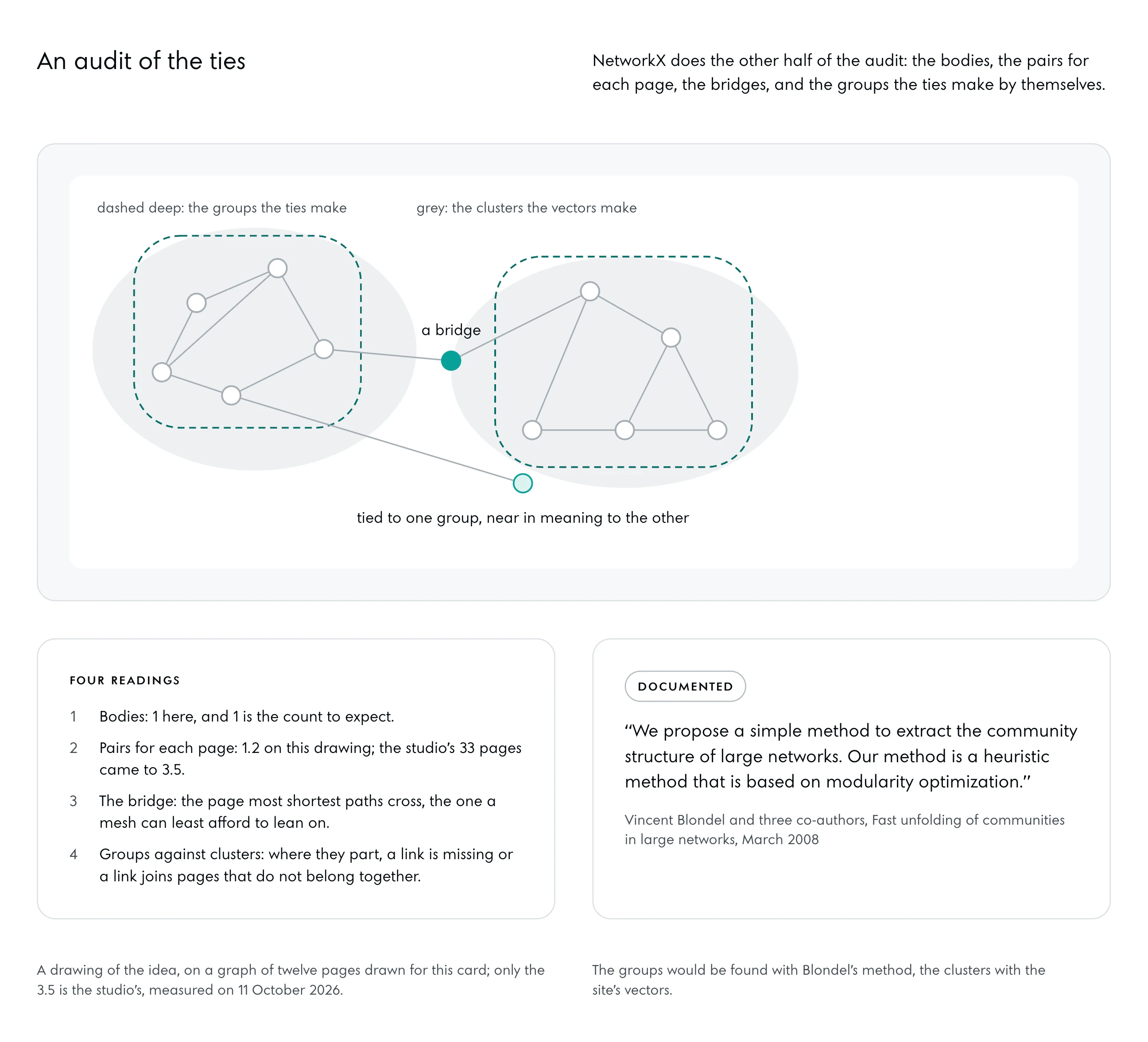 One graph of twelve pages. Two groups made by the ties are outlined in dashed deep lines, laid over two grey clusters made by the vectors. The page between the groups, in the accent, is the bridge. One page, in the tint, is tied to one group and lies in the other’s cluster, the spot where the two disagree. Beside it the four readings and Blondel’s line.