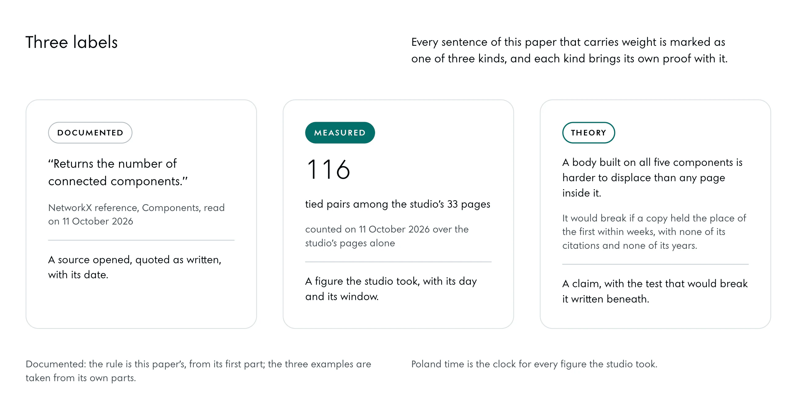 Three tags, each over an example. Documented, over NetworkX’s line on components with the day it was opened. Measured, over the figure 116 tied pairs with the day it was taken. Theory, over the claim that a body is harder to displace than a page, with the test that would break it beneath.