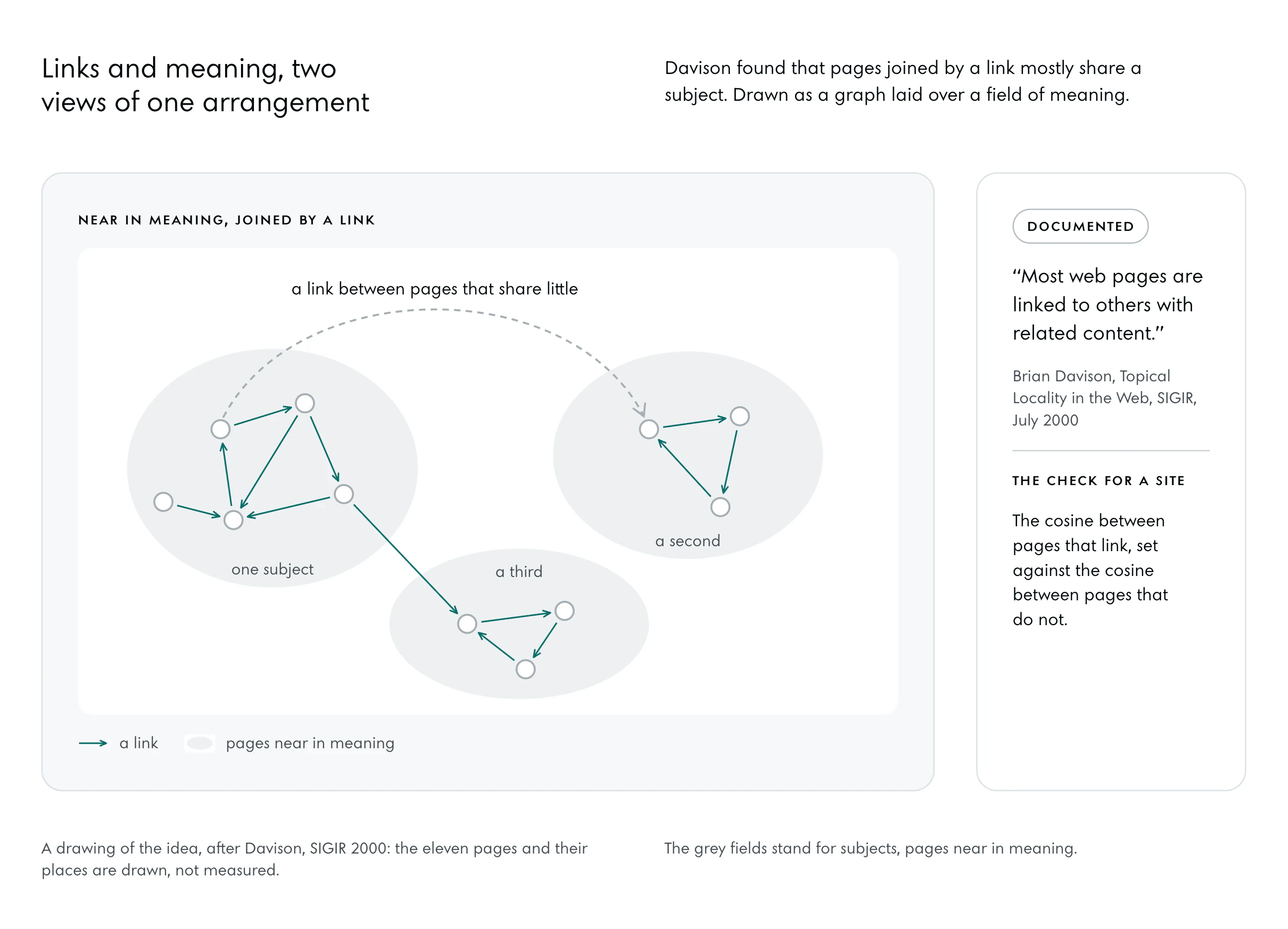 Eleven pages as circles in three grey fields, each field a subject. Short arrows in the deep accent join pages inside the same field, and one joins two fields that touch. One long dashed grey arrow crosses the field: a link between pages that share little. Beside it Davison’s line and the check a site can make.