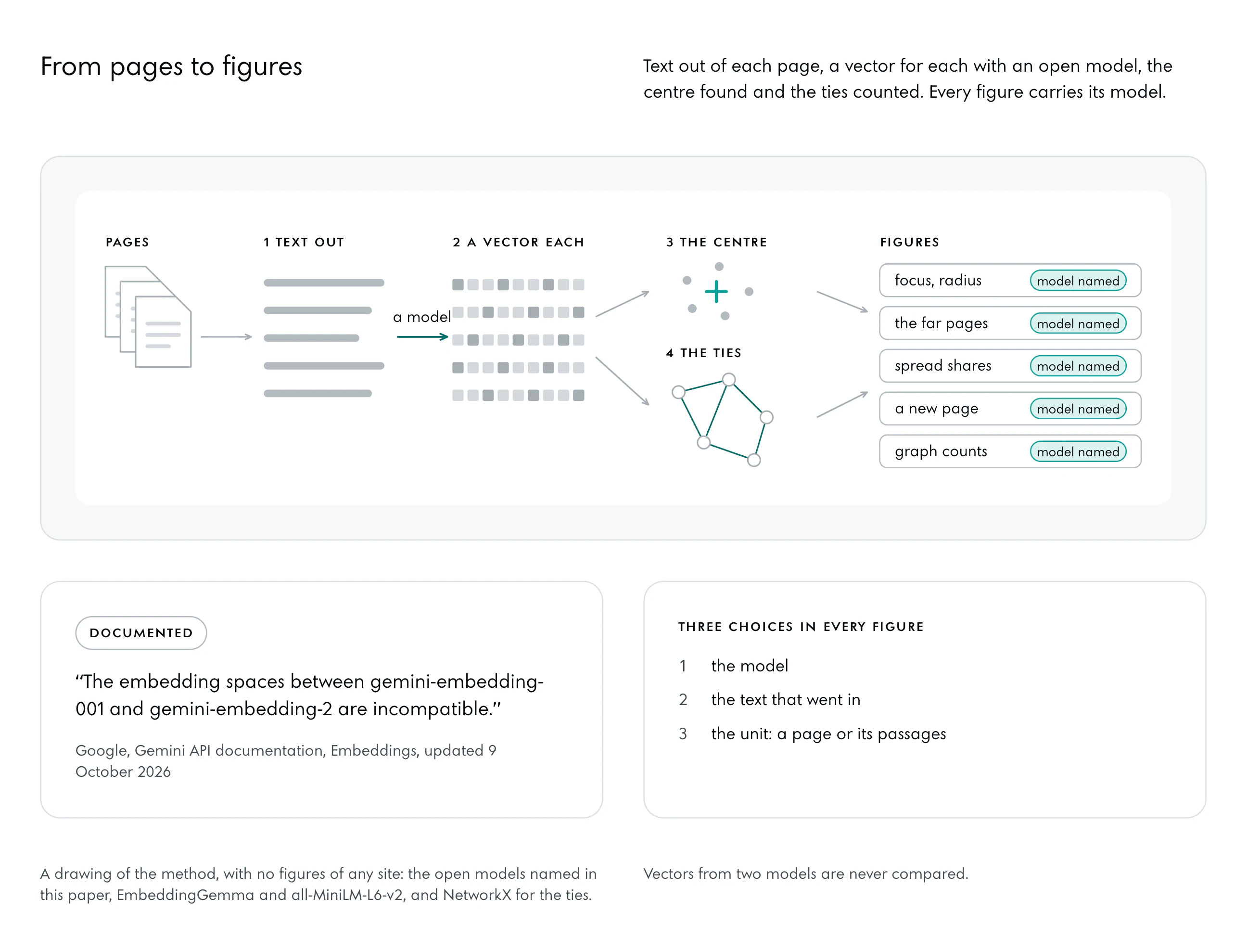 Left to right: a site’s pages; their text taken out; a model, on a deep arrow, turning each text into a vector; the vectors averaged into a centre, a cross in the accent, and the ties counted as a graph; on the right five figures, each tagged with the model’s name. Under it Google’s line on incompatible spaces and the three choices every figure carries.