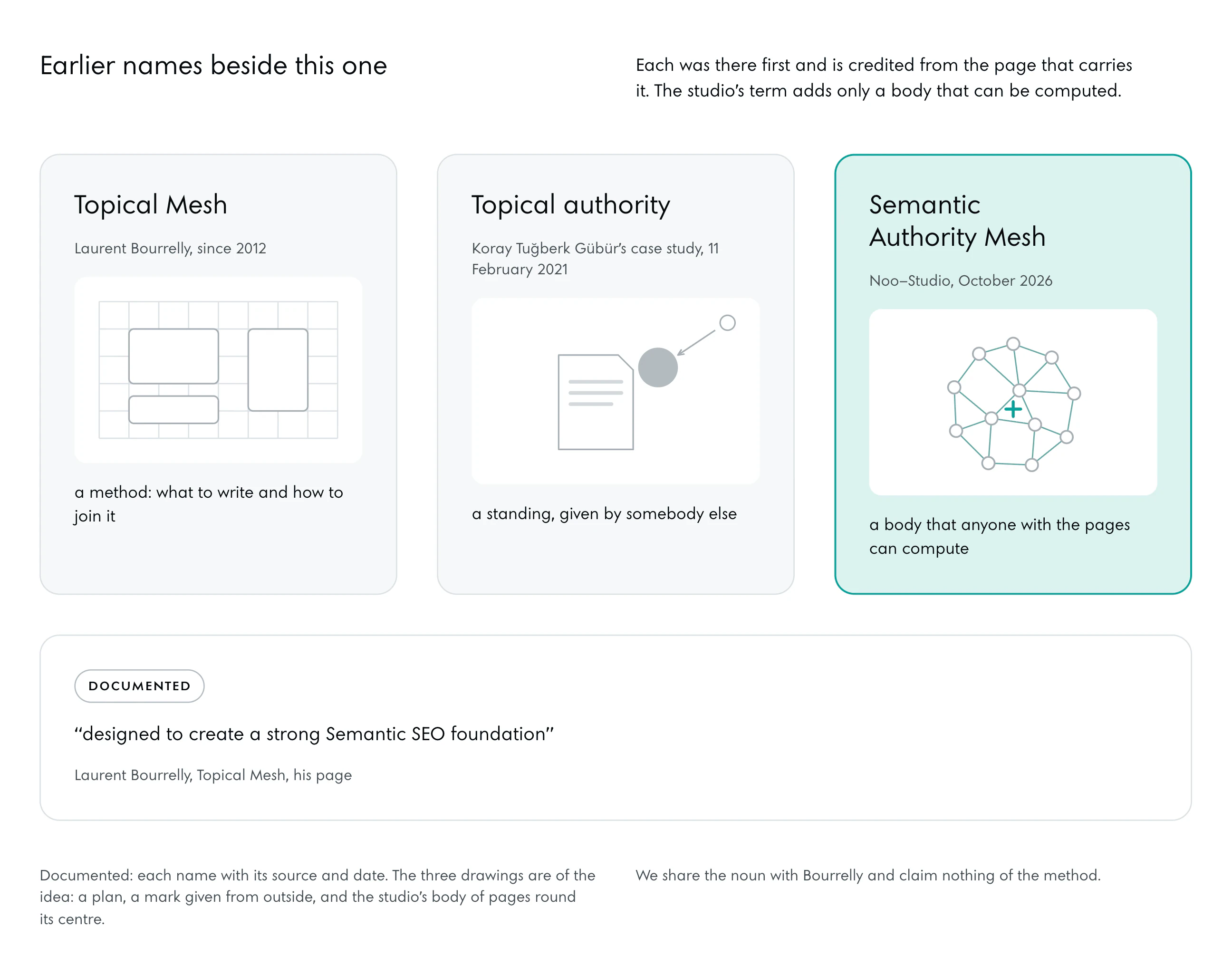 Three cards. Topical Mesh, Laurent Bourrelly, since 2012: a method, drawn as a plan. Topical authority, with Koray Tuğberk Gübür’s case study of 11 February 2021: a standing, drawn as a mark given to a page from outside. Semantic Authority Mesh, Noo–Studio, October 2026, in the tint: a body that is computed, drawn as pages tied round a centre.
