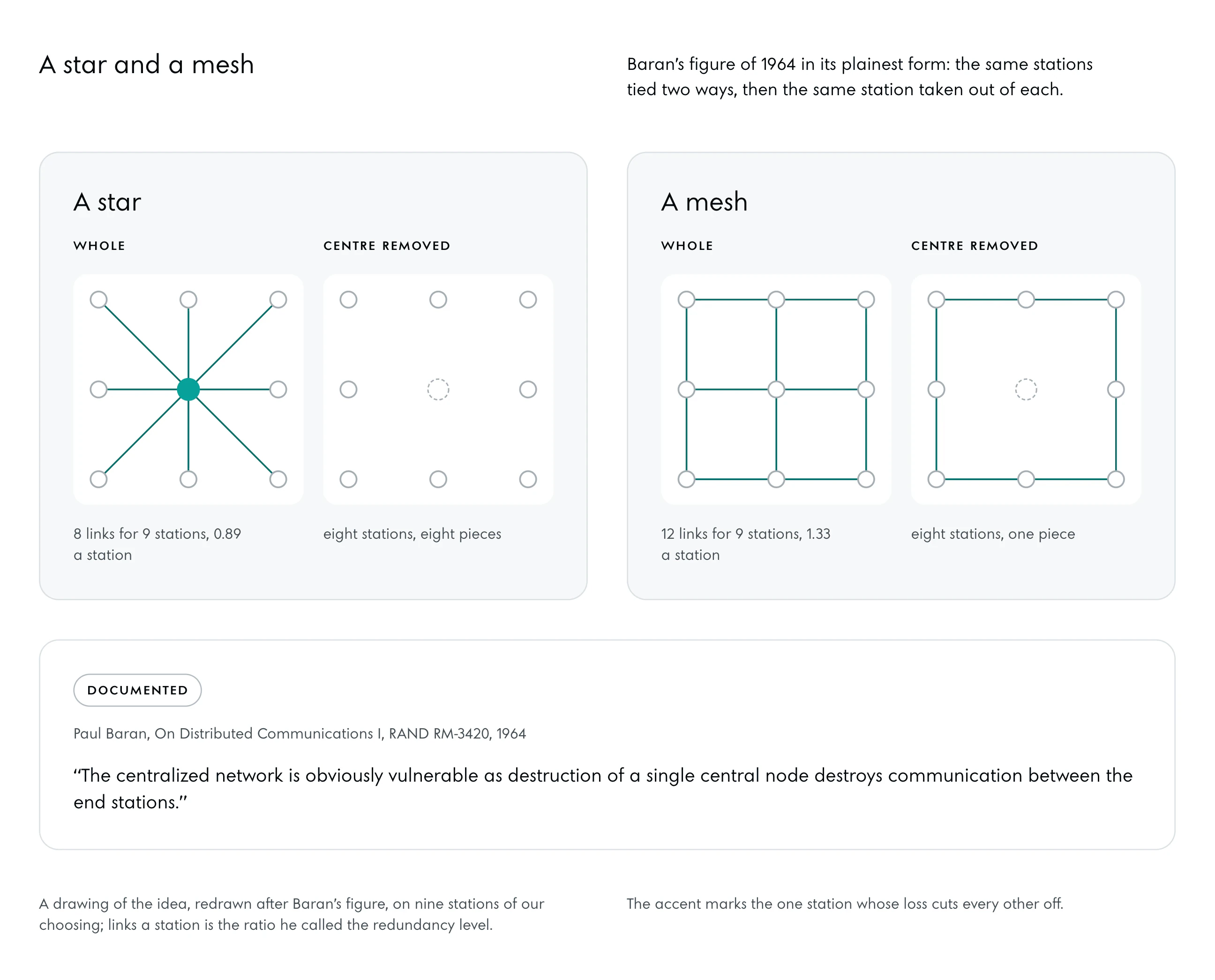 Two panels. A star: one central station, in the accent, tied to eight others by 8 links; with it removed, eight stations stand alone. A mesh: the same nine stations in a grid tied by 12 links; with the centre removed the other eight still form one piece. Under them Baran’s line on the centralized network.