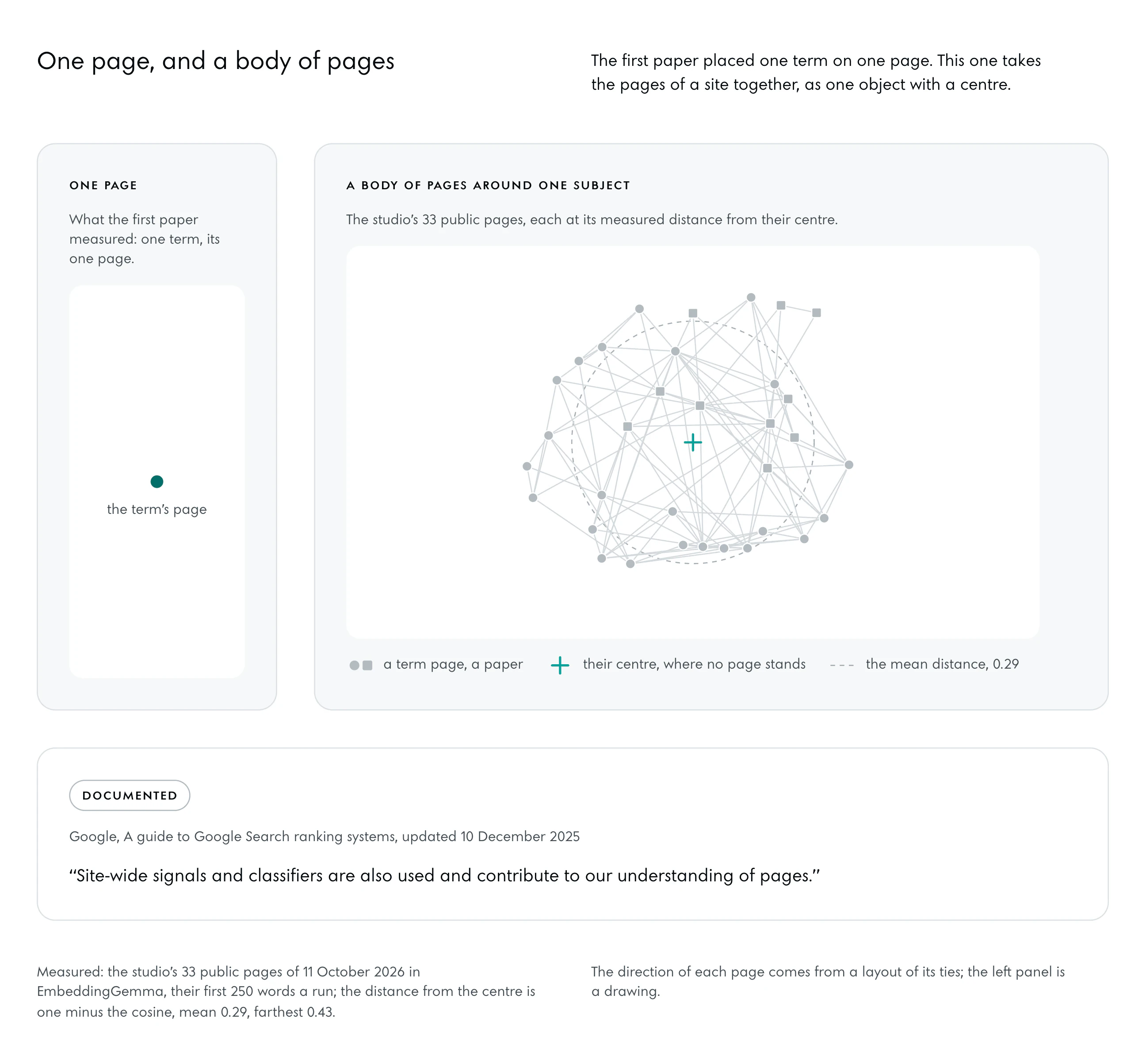 Two panels. On the left one point, the page of one term. On the right the studio’s 33 pages as points around a cross that marks their centre, each at its measured distance, with a dashed ring at the mean distance, 0.29, and faint lines for their ties. Under them Google’s line on site-wide signals.