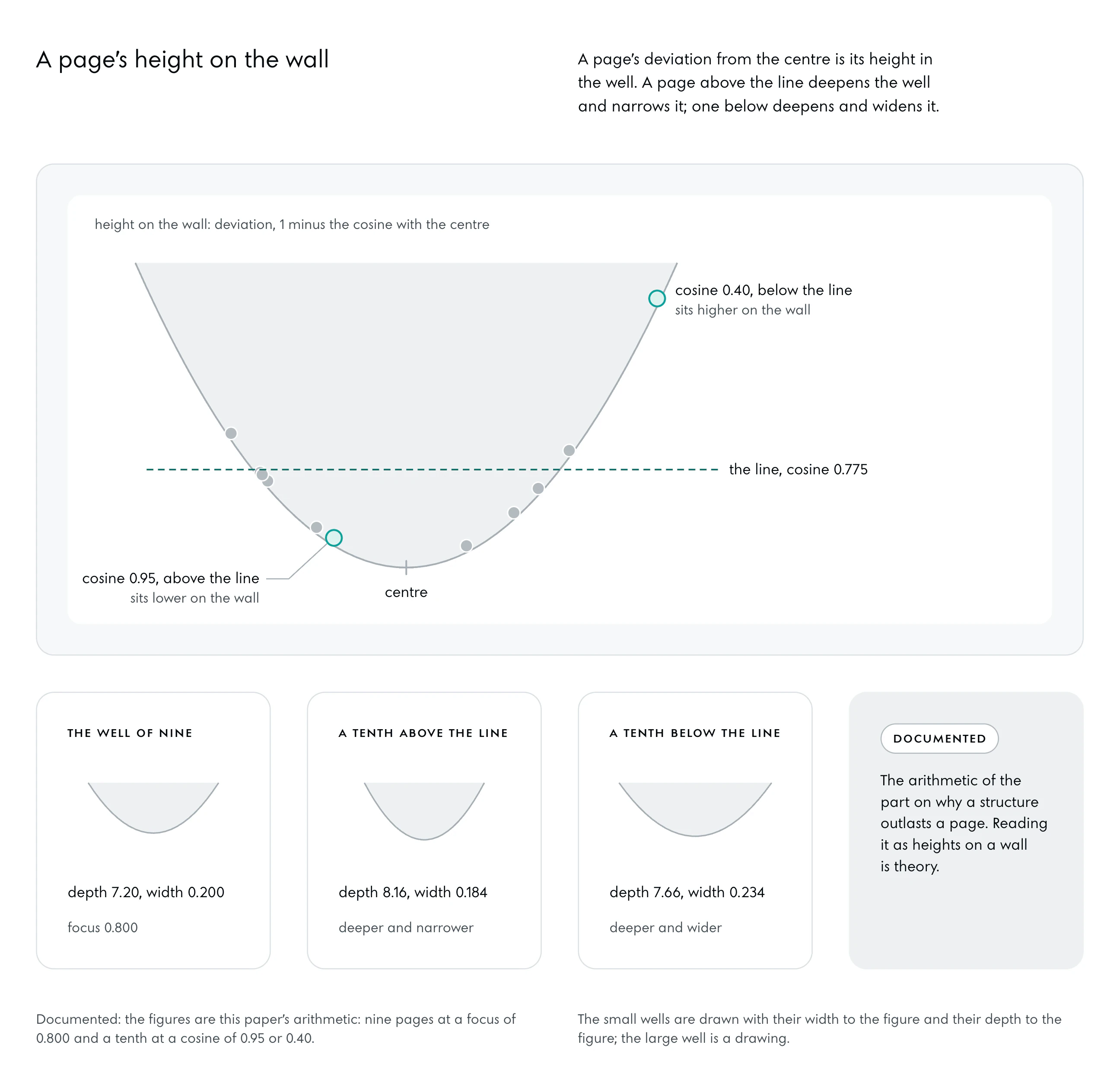 A well in section with grey pages on its wall, each at a height that is its deviation, and a dashed deep line across it at a cosine of 0.775. Two new pages in the tint: one at a cosine of 0.95, under the line, low on the wall; one at 0.40, over it, high on the wall. Under it three small wells: nine pages, depth 7.2 and width 0.200; with the first, depth 8.16 and width 0.184, deeper and narrower; with the second, depth 7.66 and width 0.234, deeper and wider.